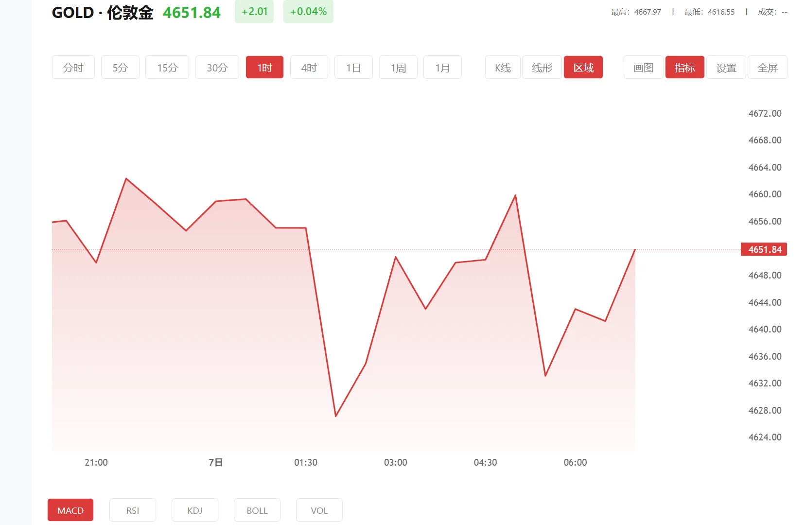 comex黄金期货上涨，2026年03月27日现货黄金价格多少