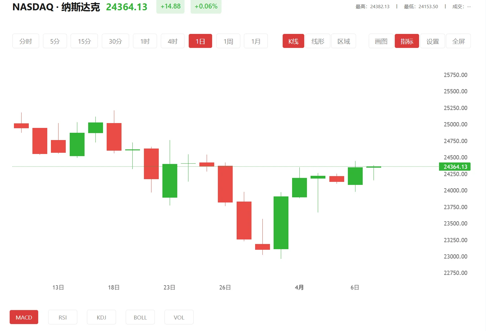 纳指期货实时行情，2026年03月24日纳斯达克100价格多少