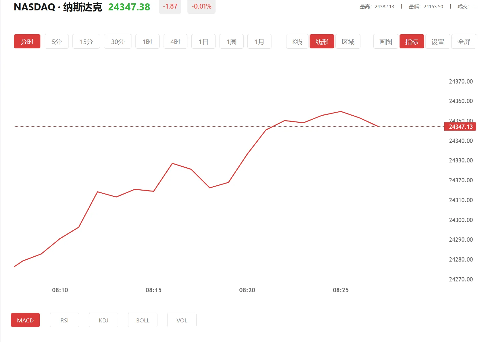纳指100期货实时行情，2026年03月02日纳斯达克100价格多少