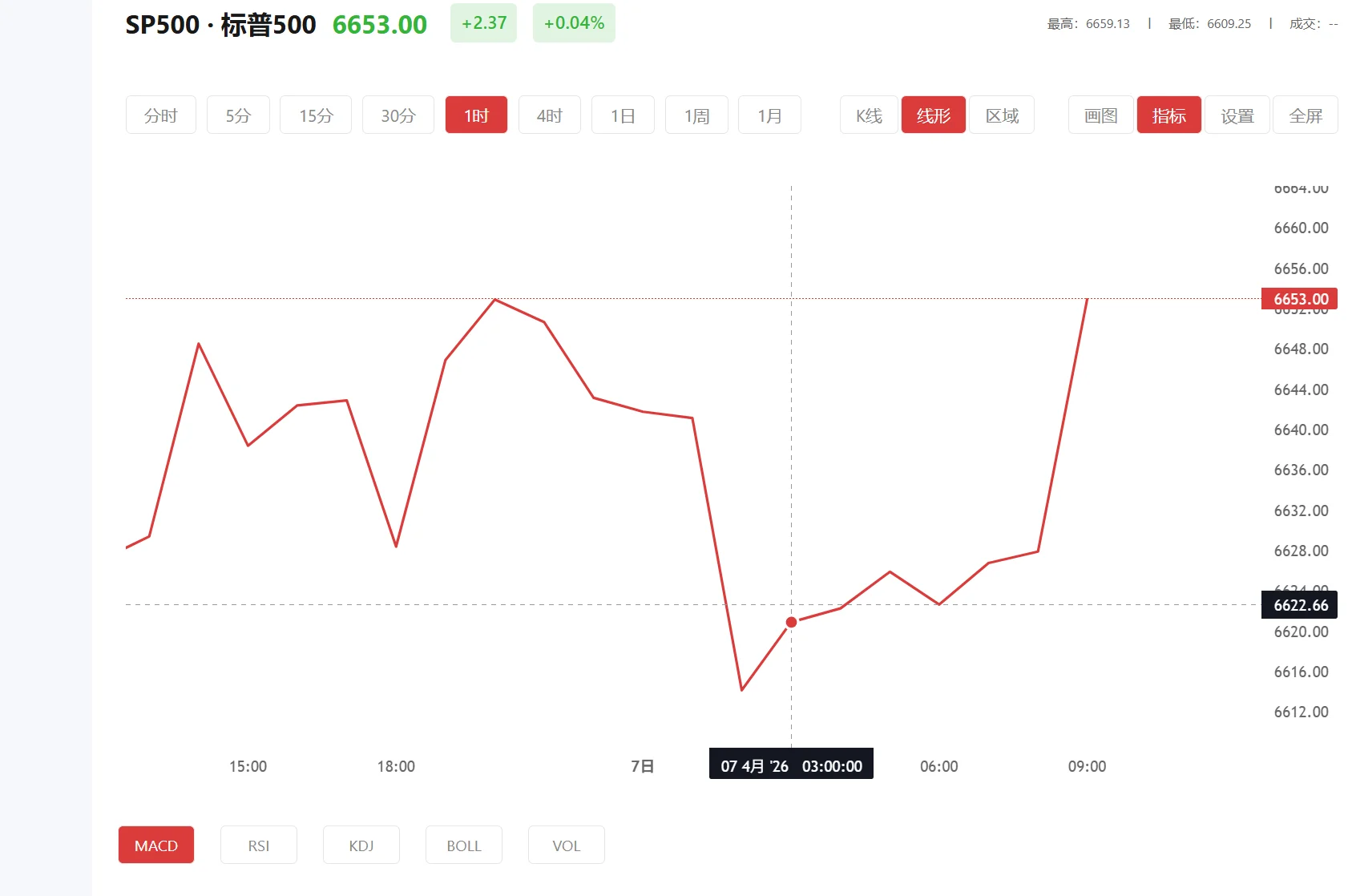 今日标普500价格多少（2025年12月08日）