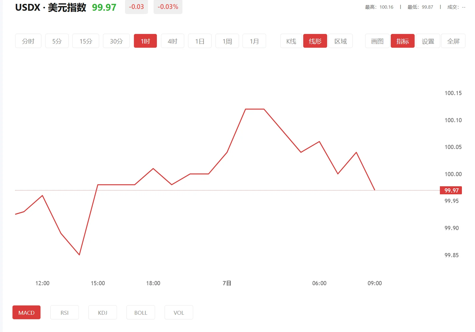钢铁期货实时行情，2026年03月25日美元指数价格多少
