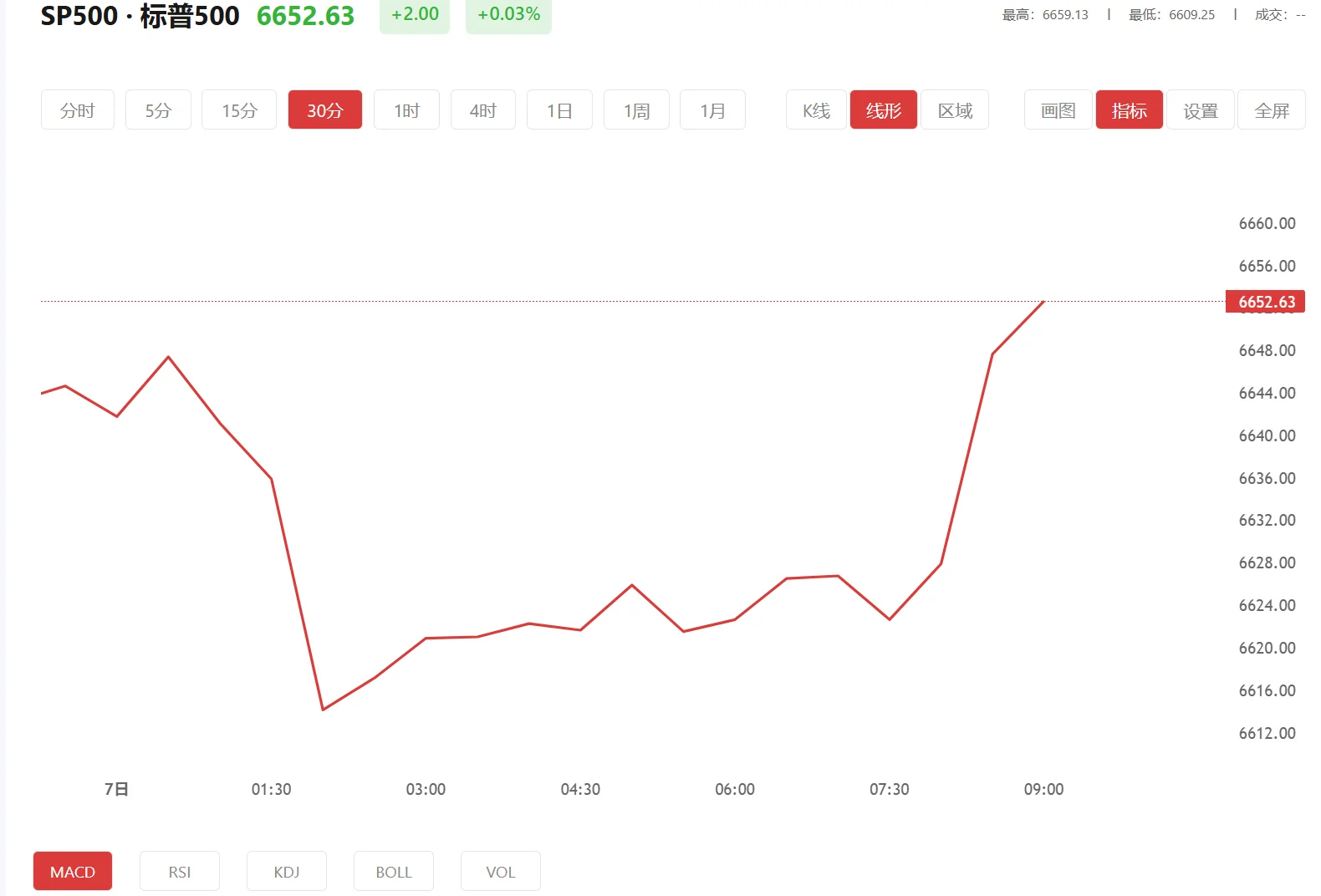 搞快钱的渠道，2026年04月01日标普500价格多少