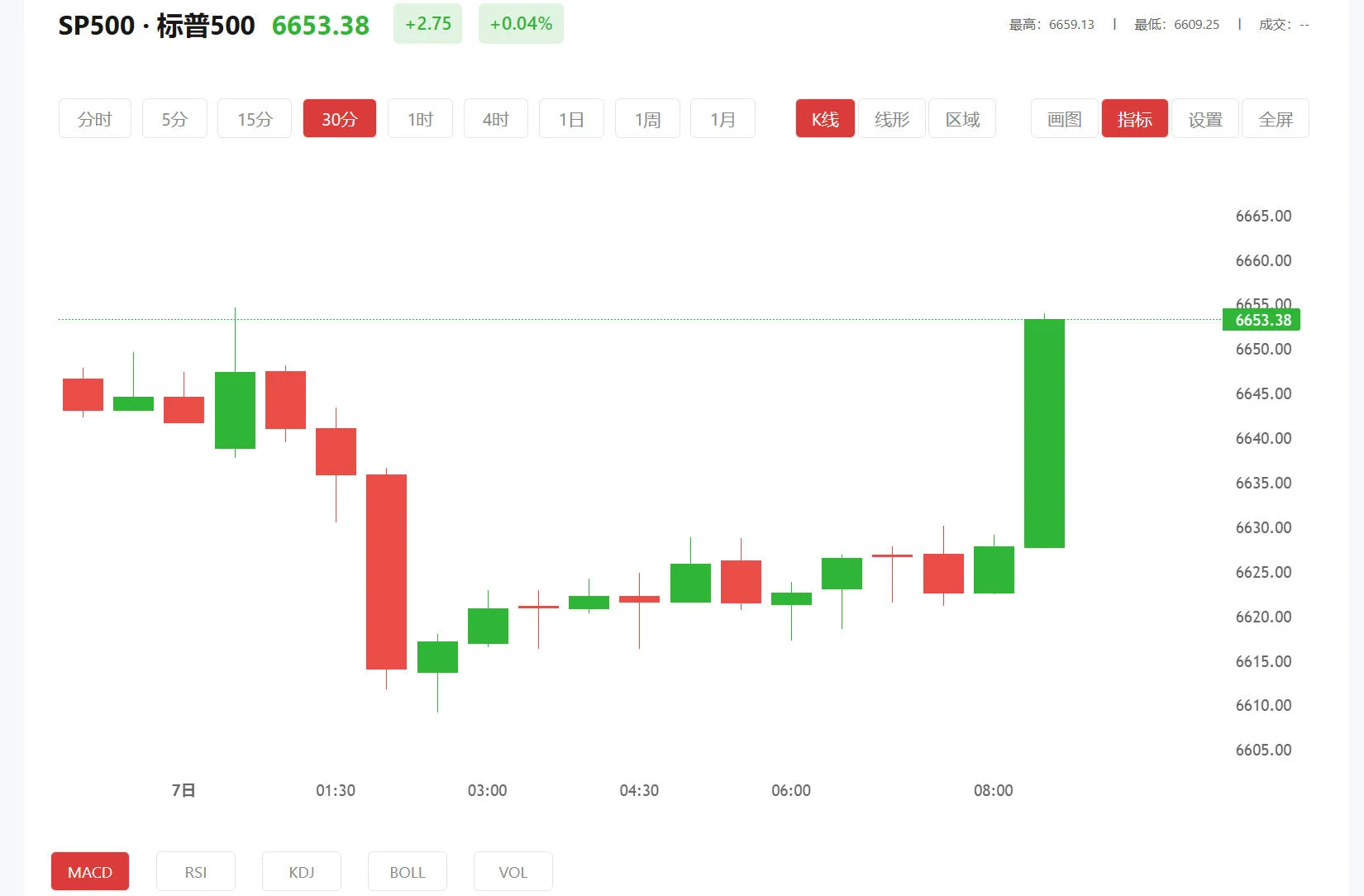 电解铜走势，2026年02月19日标普500价格多少