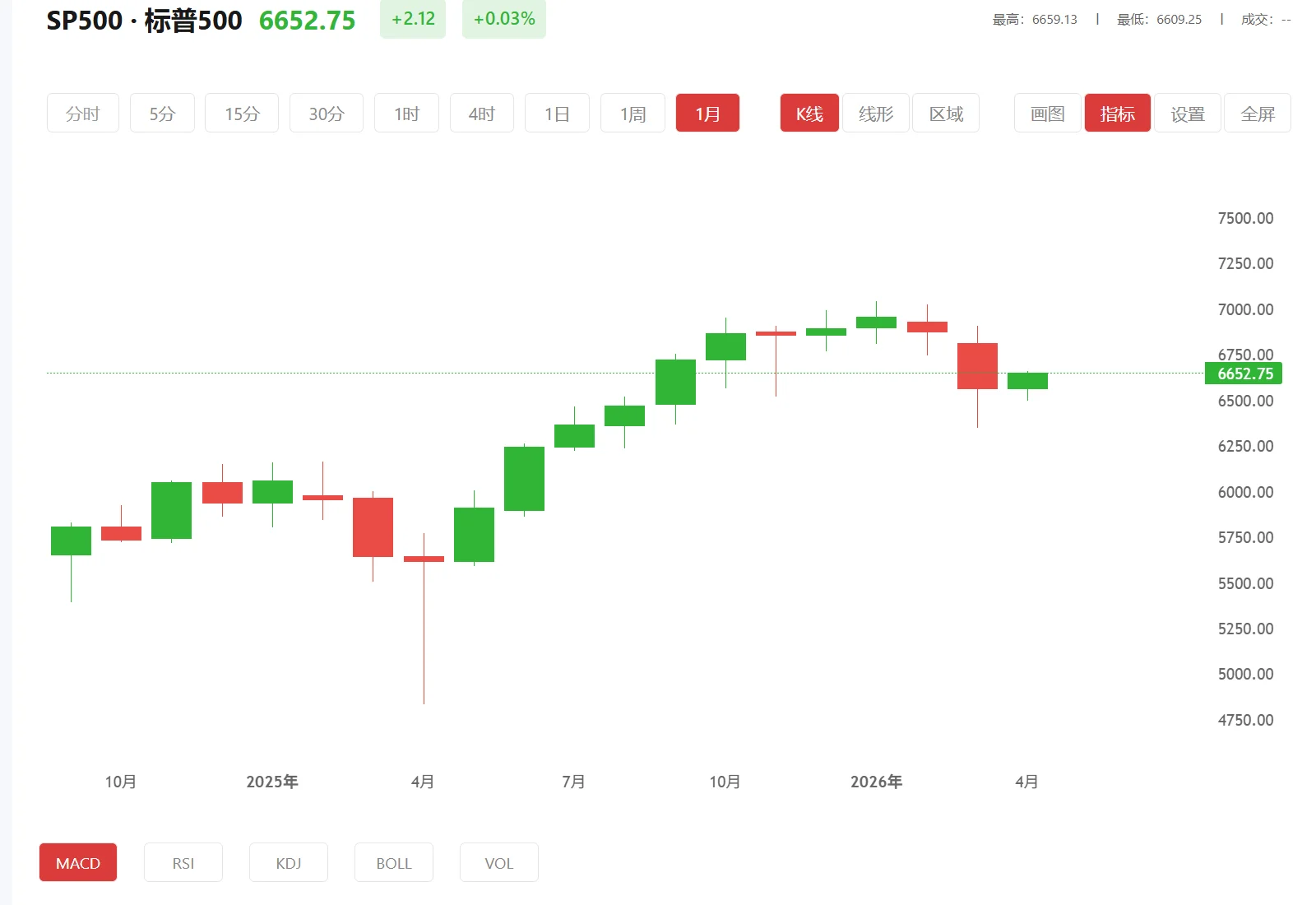 富得fd下载，2026年03月11日标普500价格多少