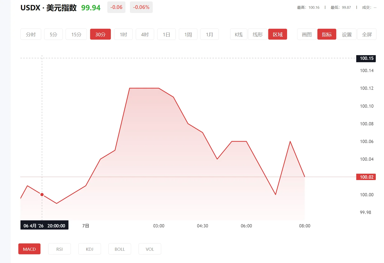 富得fd是正规平台吗，2026年03月11日美元指数价格多少
