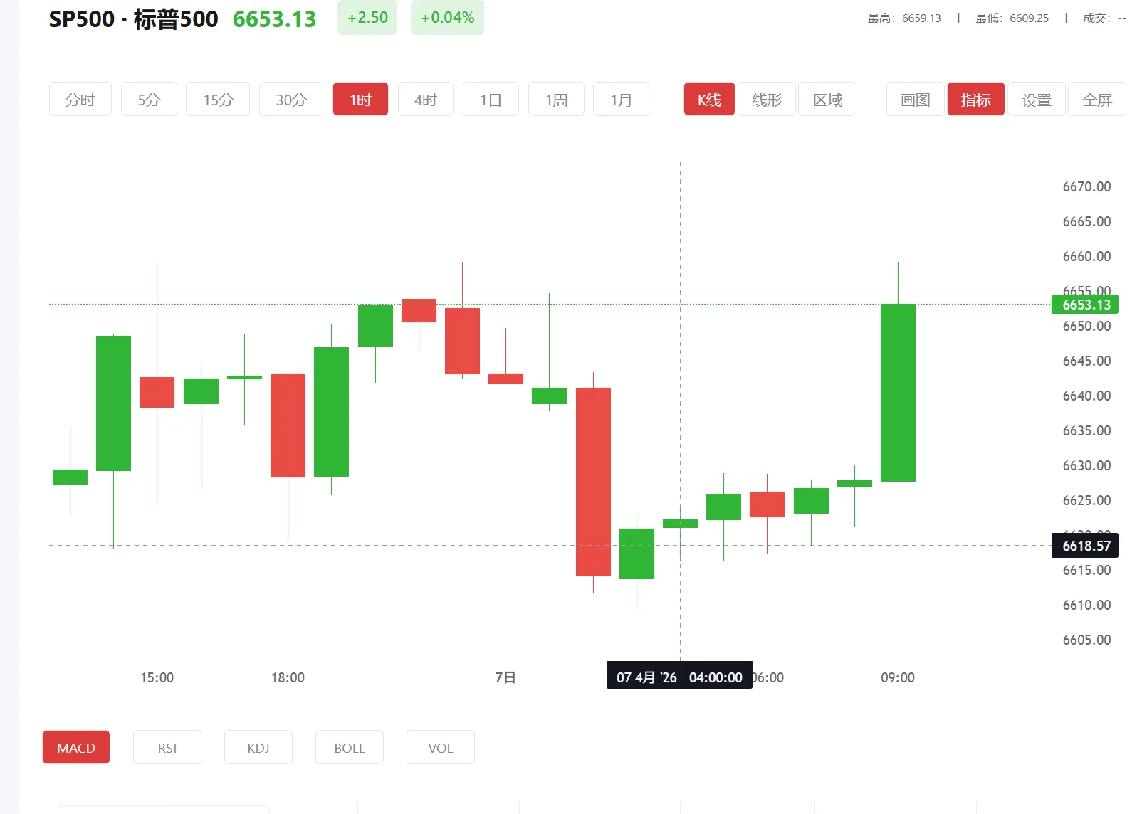 贵金属app平台，2026年04月22日标普500价格多少