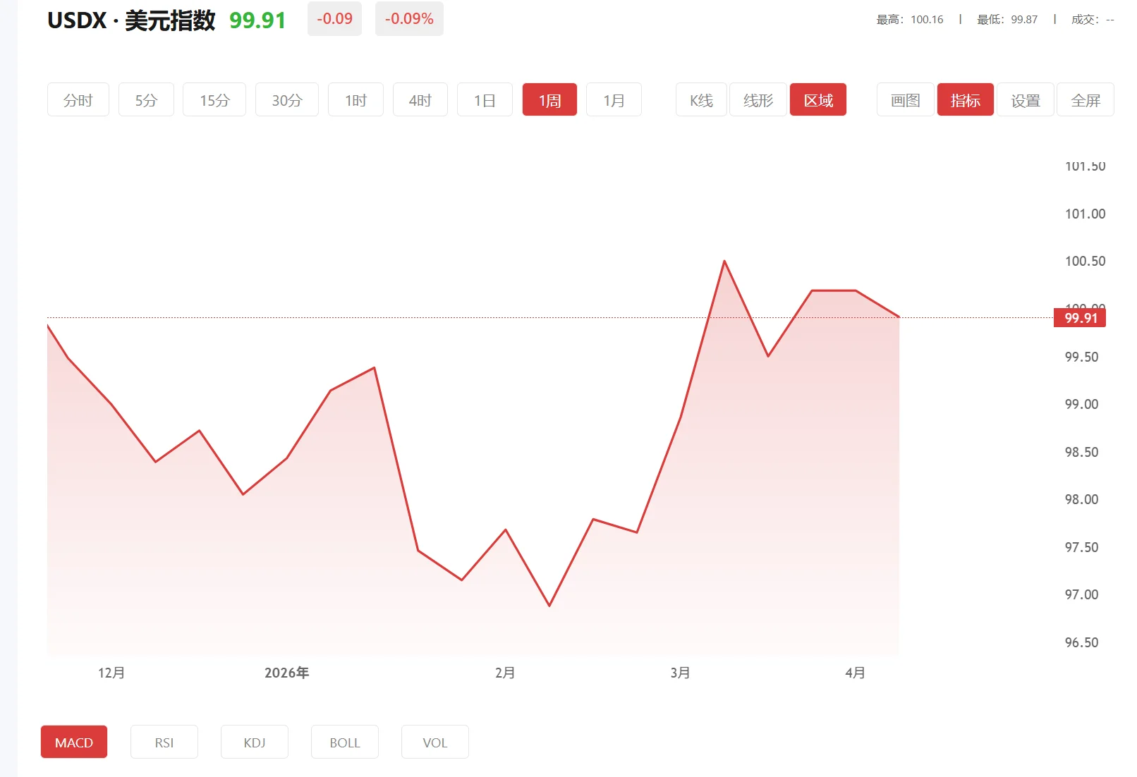 度水贵金属今日行情，2026年02月26日美元指数价格多少