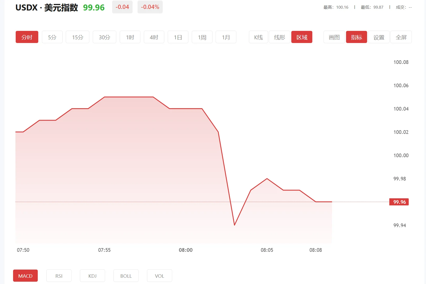 高能智投，2026年04月01日美元指数价格多少