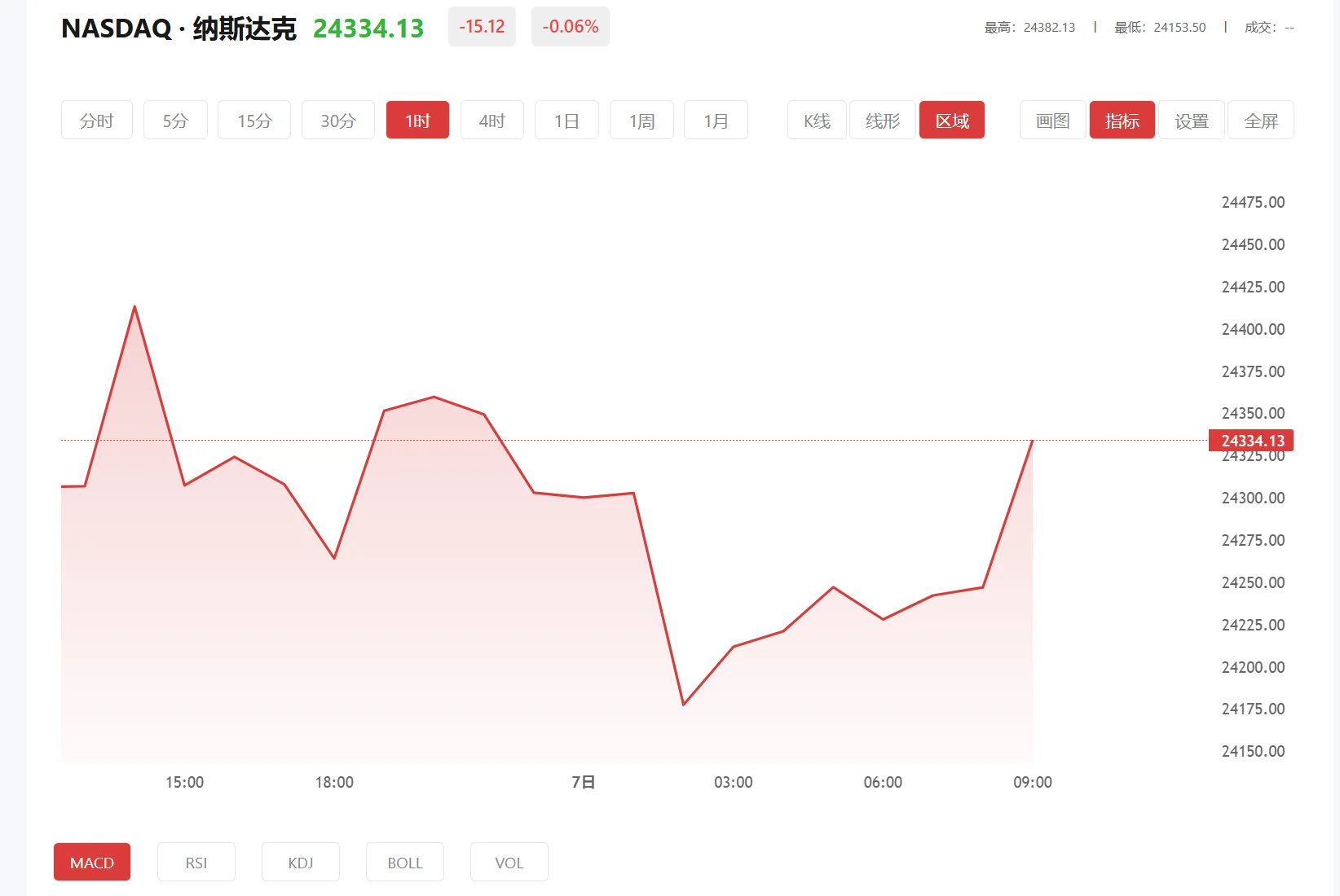 纳指100期货实时行情，2026年04月22日纳斯达克100价格多少