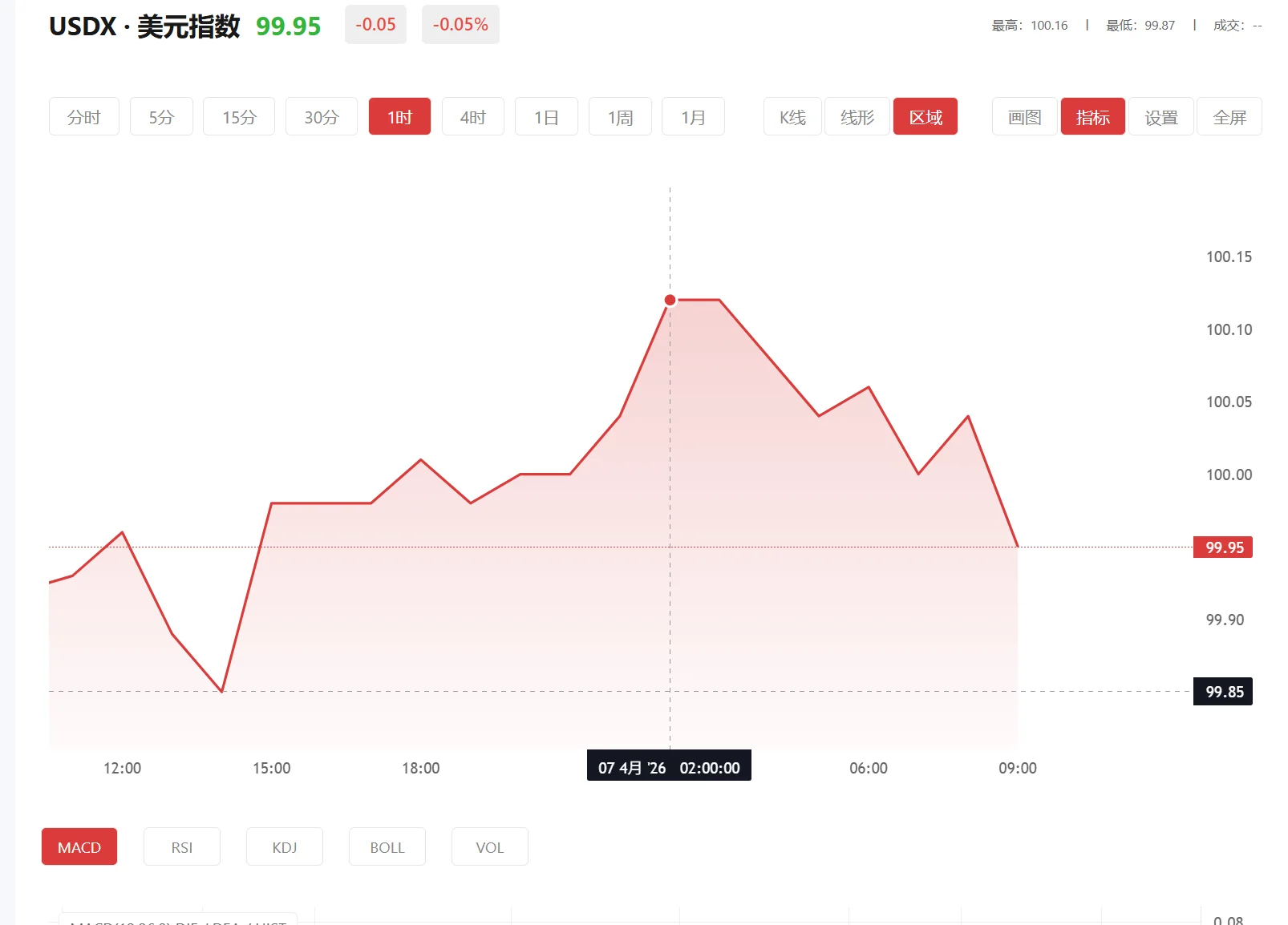 放假期间在哪里看外盘，2026年03月05日美元指数价格多少