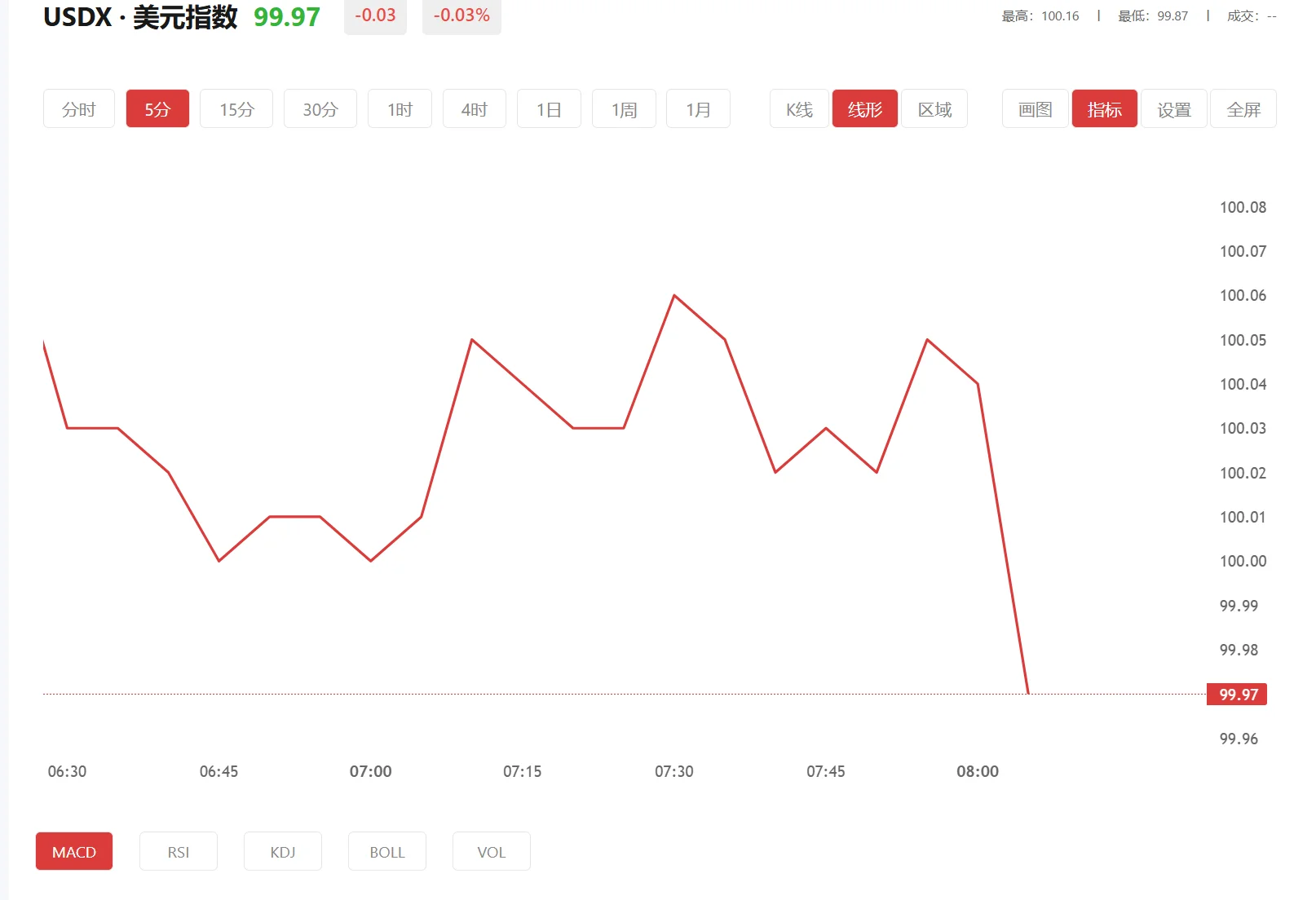 富得fd，2026年03月09日美元指数价格多少