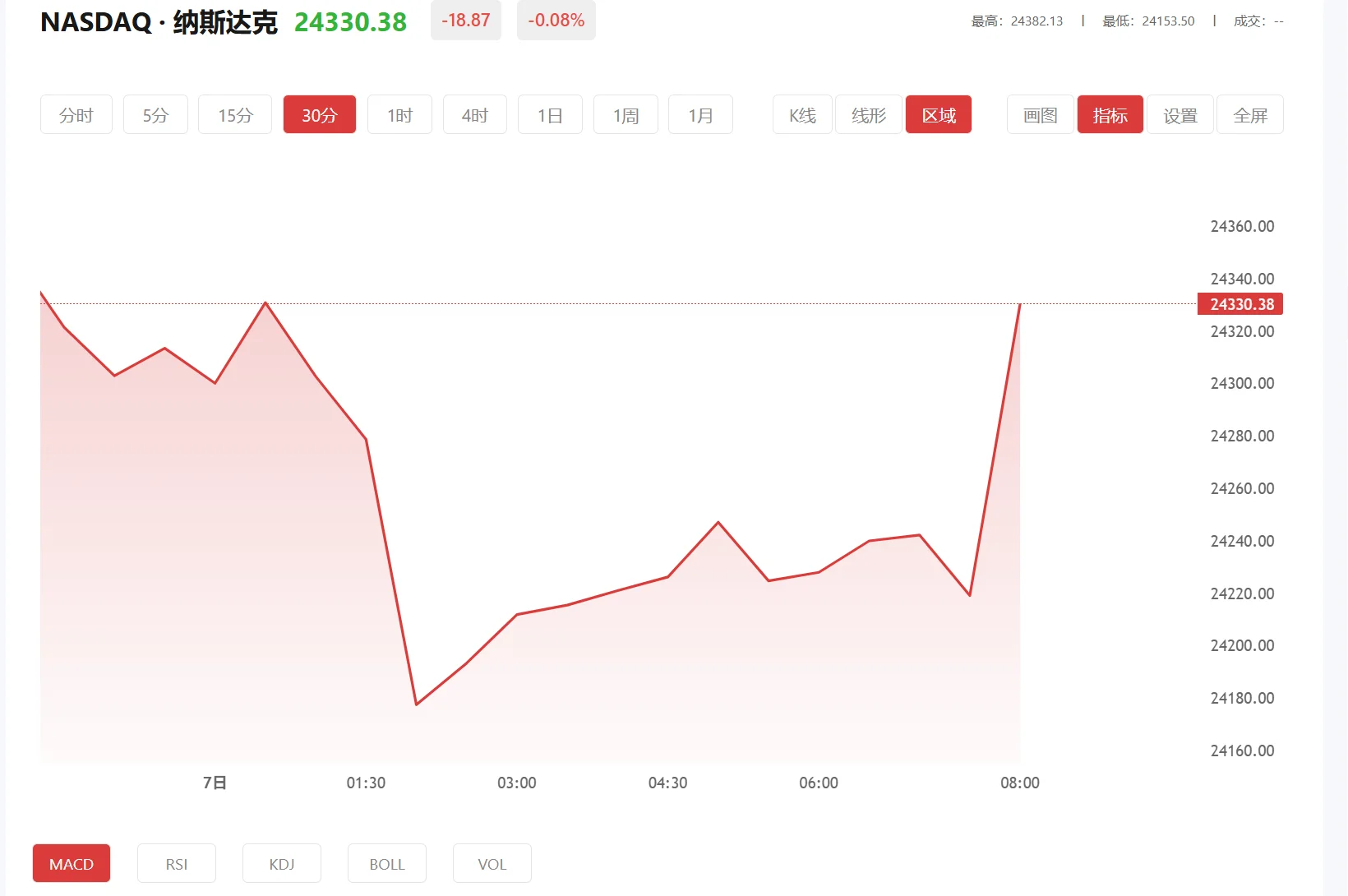 纳指期货实时行情，2026年03月26日纳斯达克100价格多少