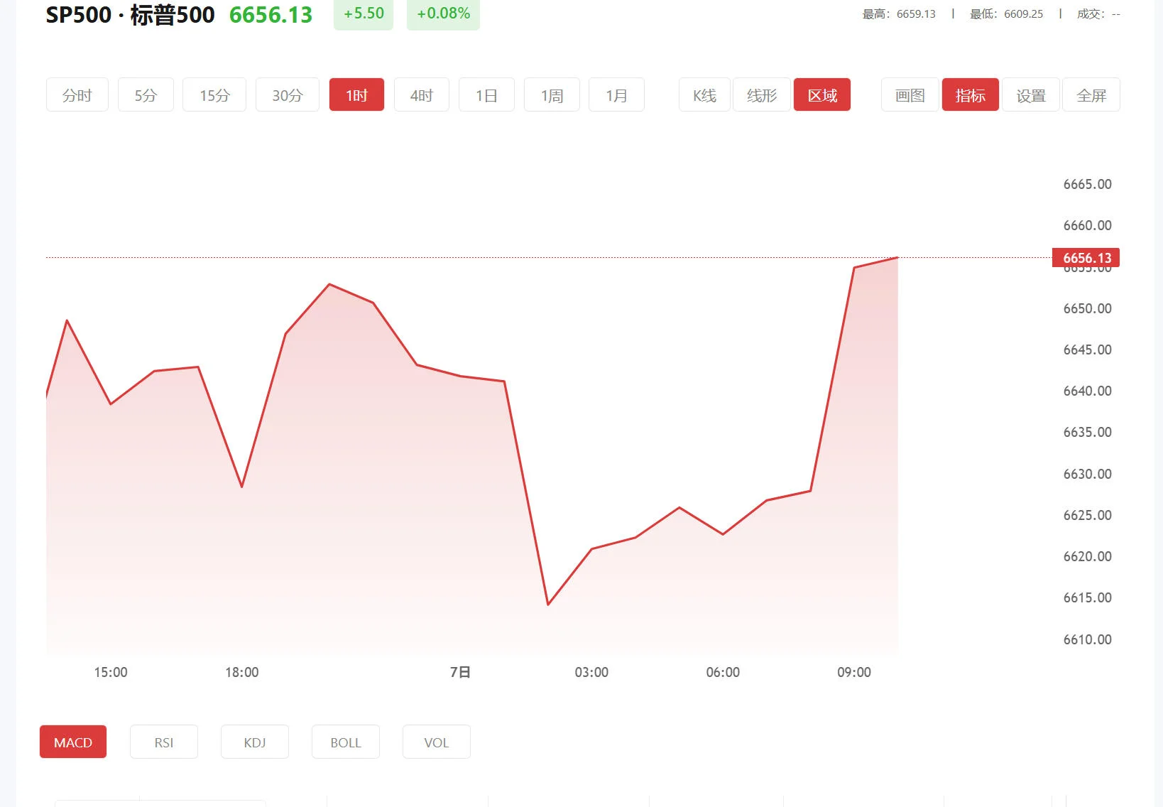 贵金属大盘，2026年04月27日标普500价格多少