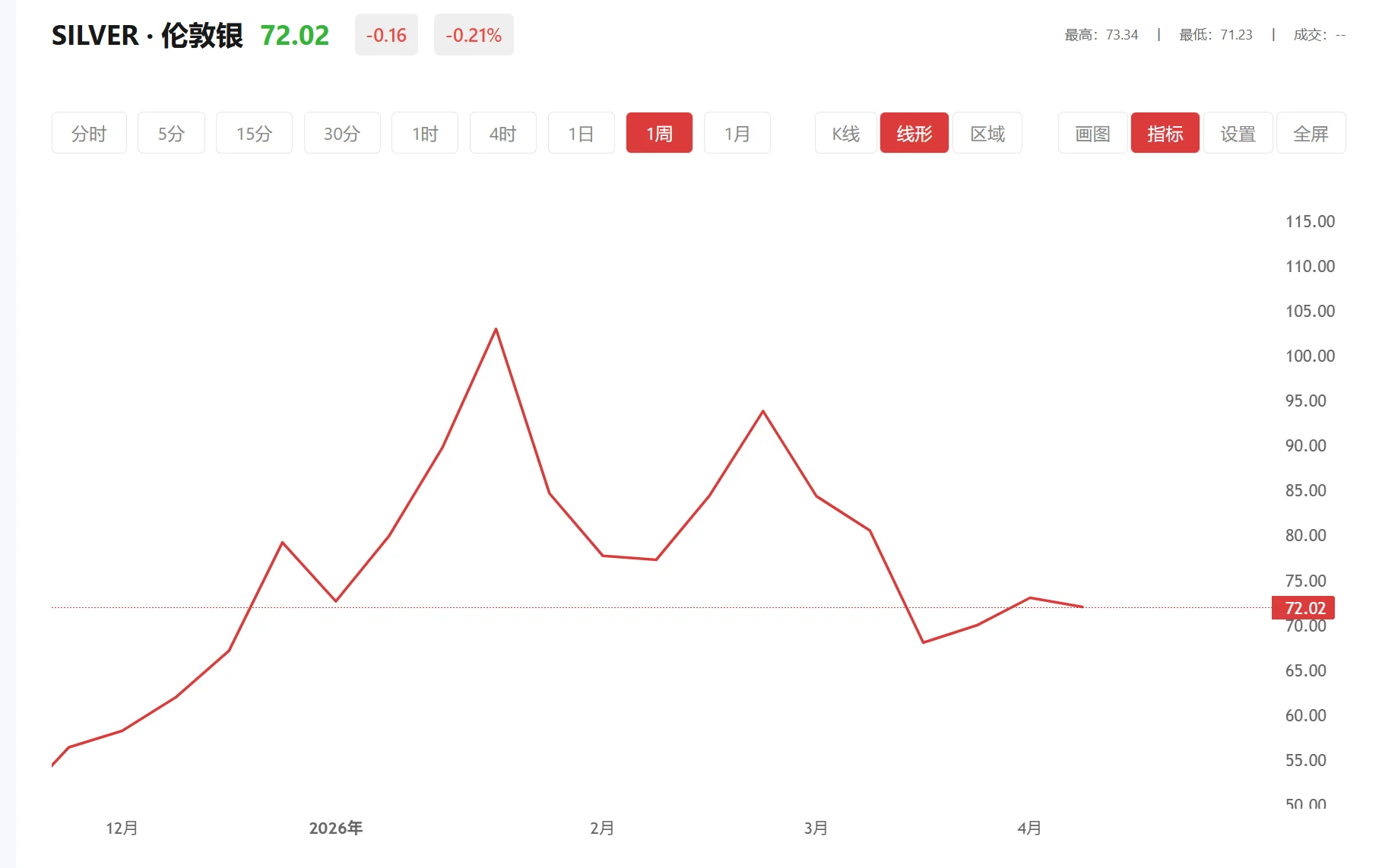 白银今天涨了还是跌了，2026年03月23日现货白银价格多少