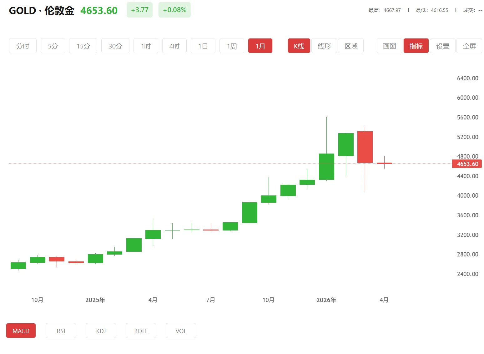 comex伦敦金，2026年04月20日现货黄金价格多少