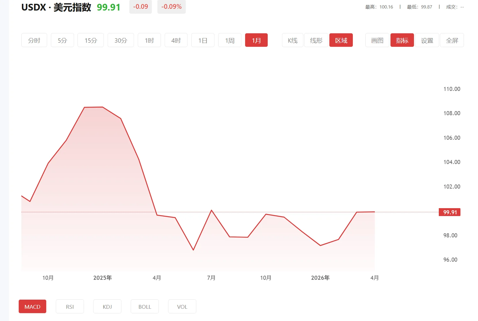 富得fd贵金属合法吗，2026年03月10日美元指数价格多少