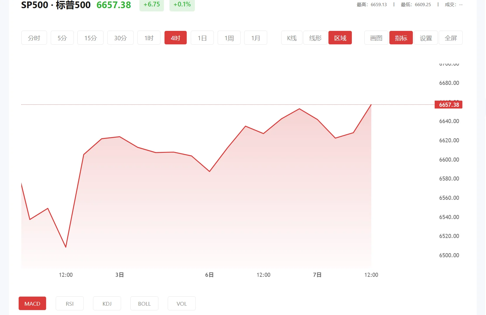 东京橡胶期货实时走势，2026年02月25日标普500价格多少