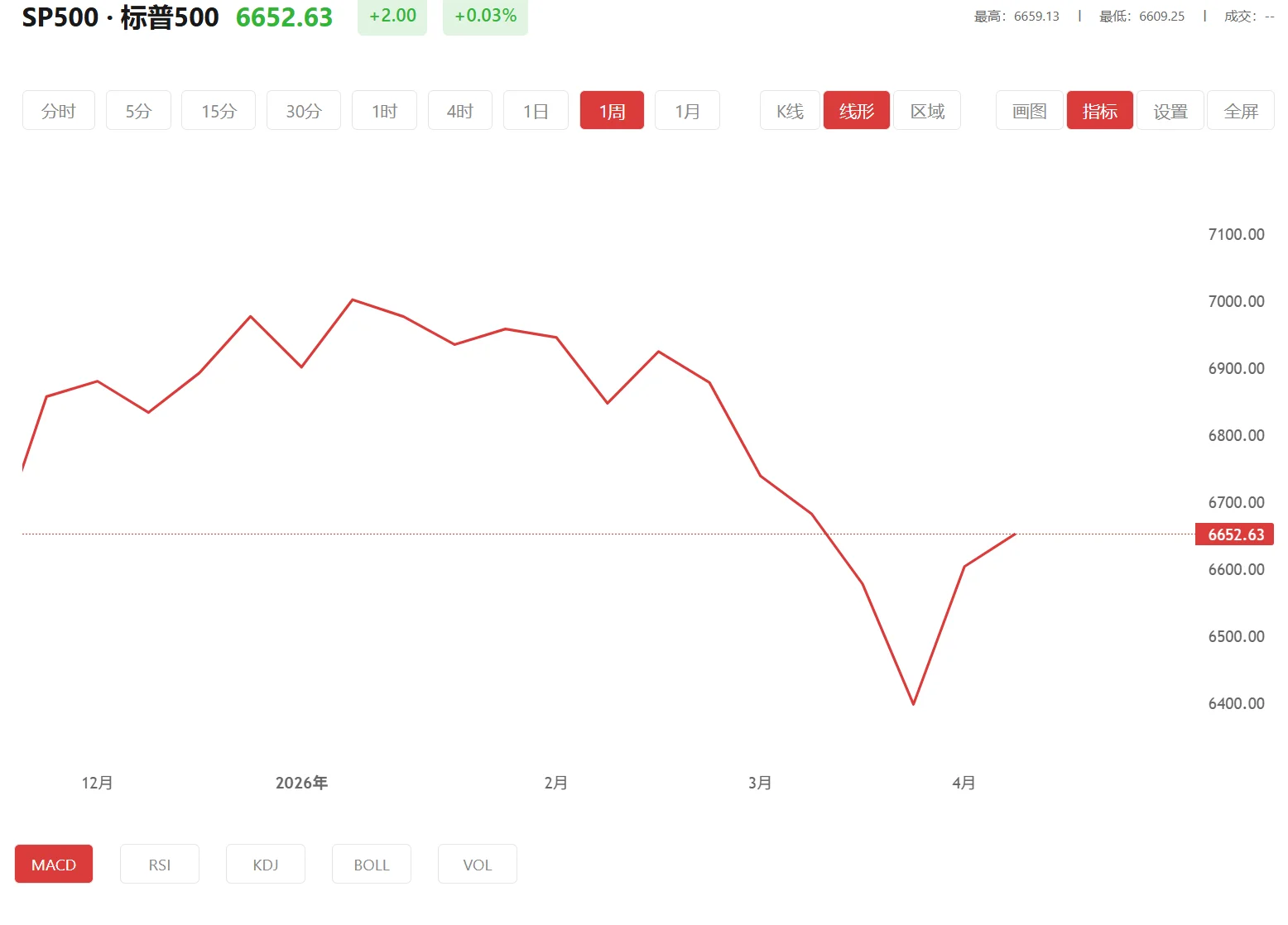 隔夜lme，2026年04月03日标普500价格多少