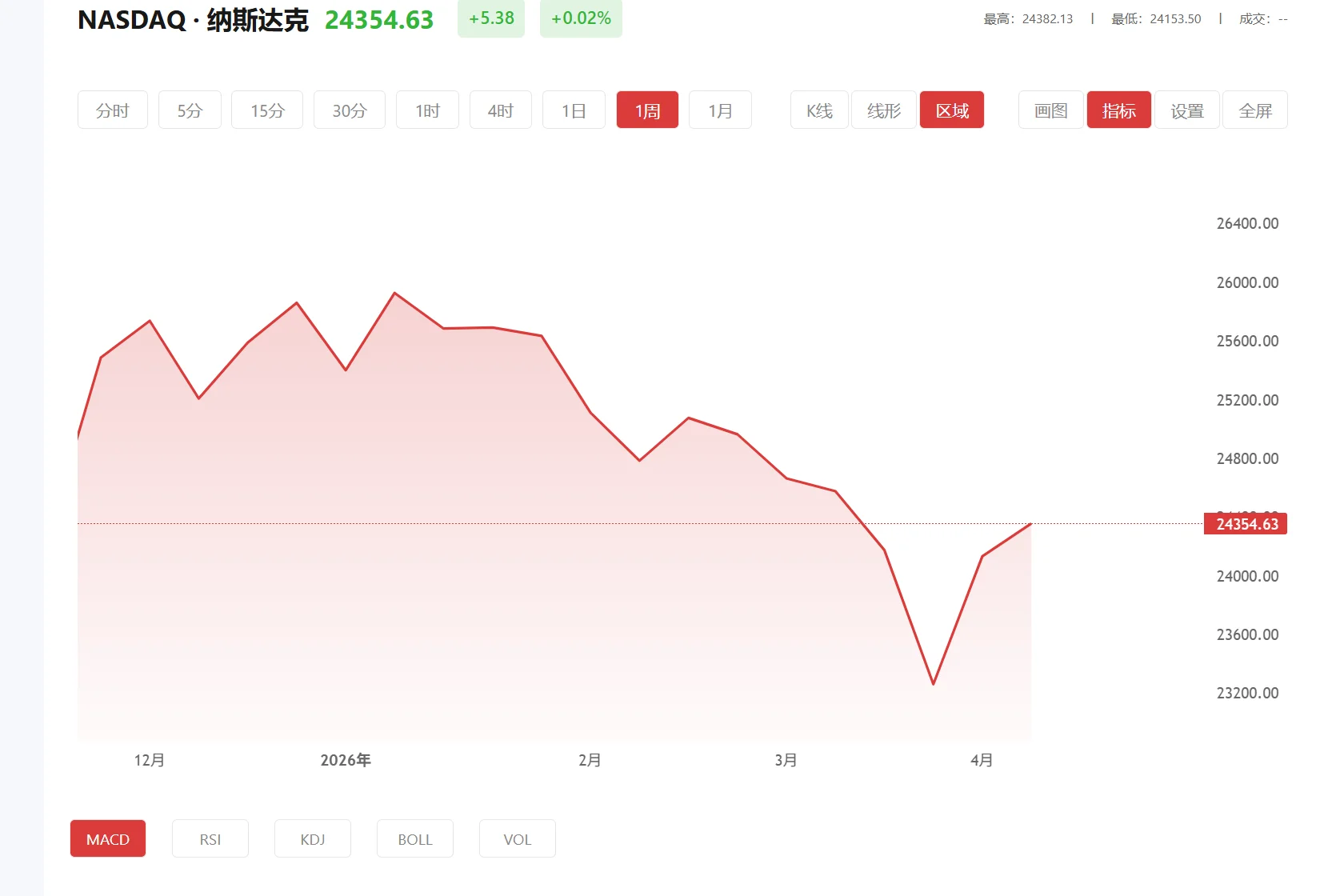 纳指期货实时行情，2026年02月23日纳斯达克100价格多少