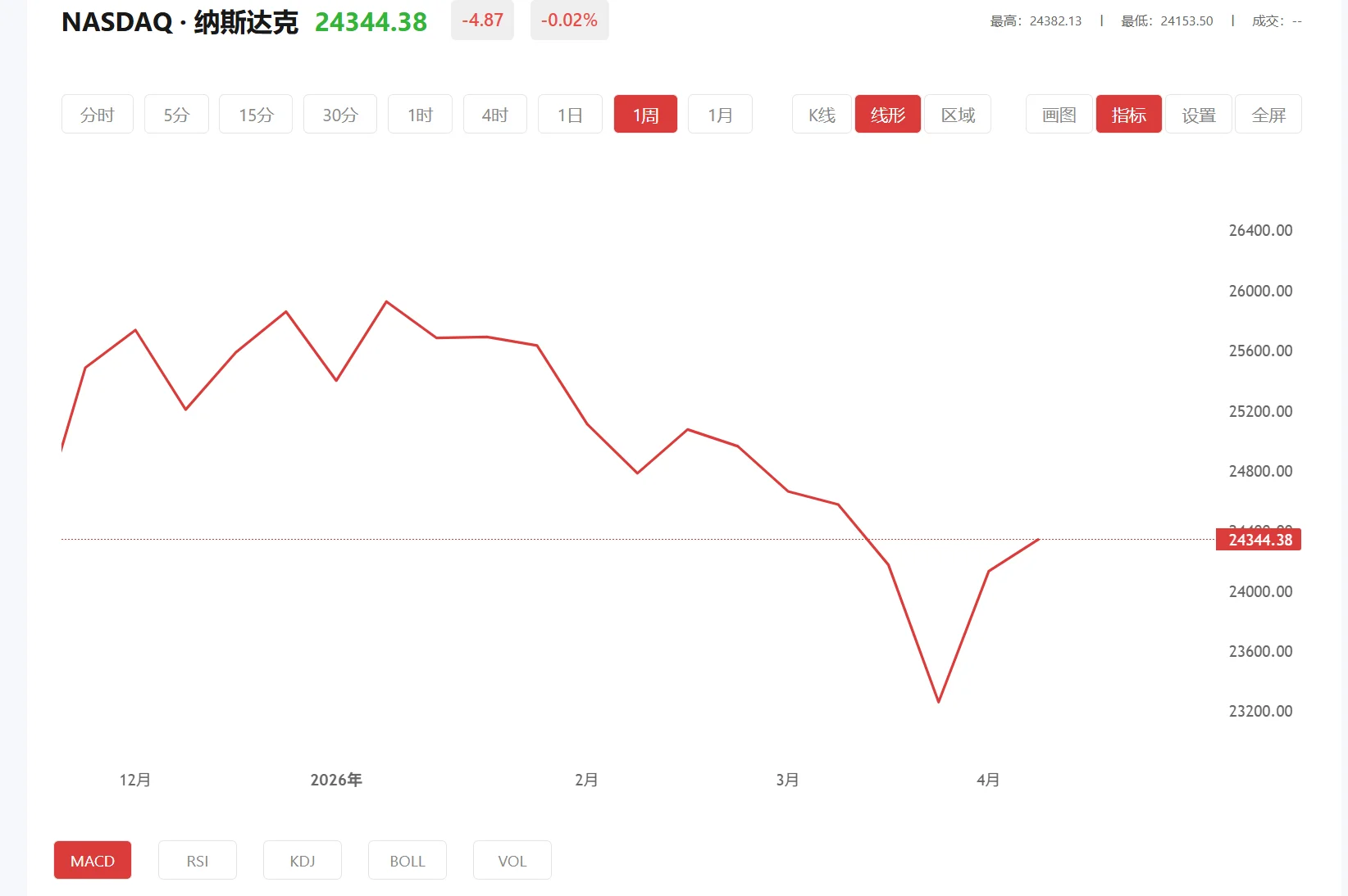 纳指期货实时行情，2026年03月03日纳斯达克100价格多少