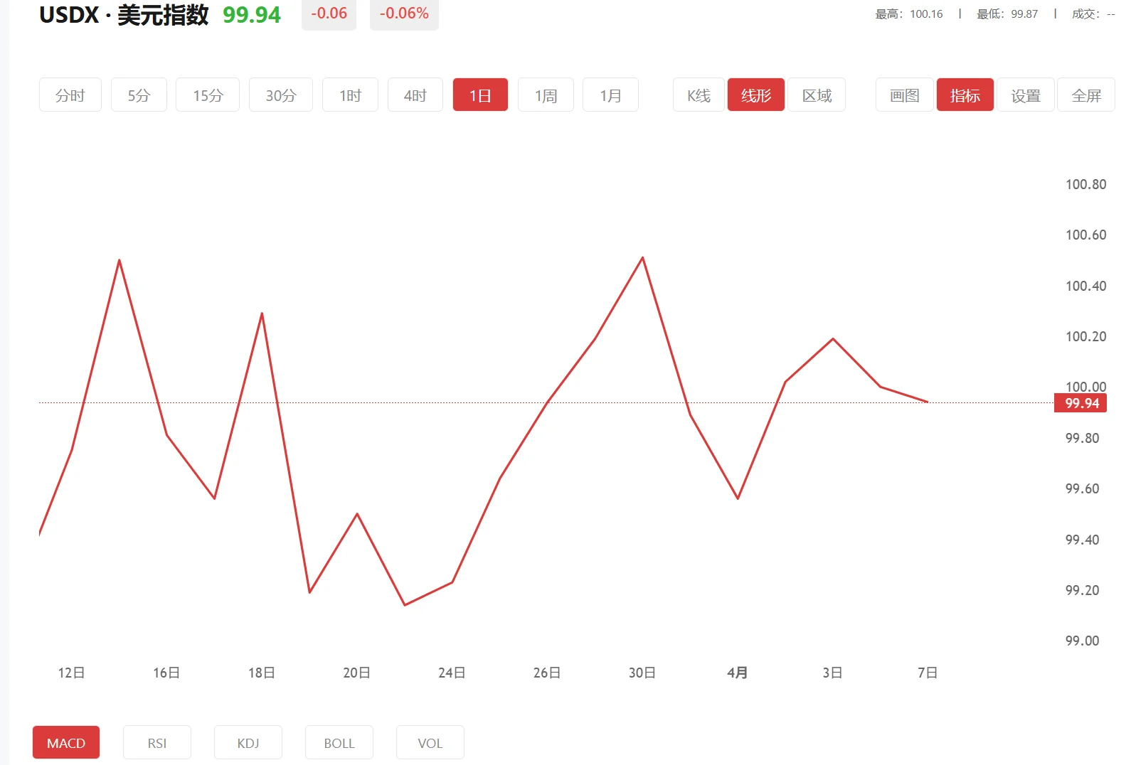 港金行情，2026年03月27日美元指数价格多少