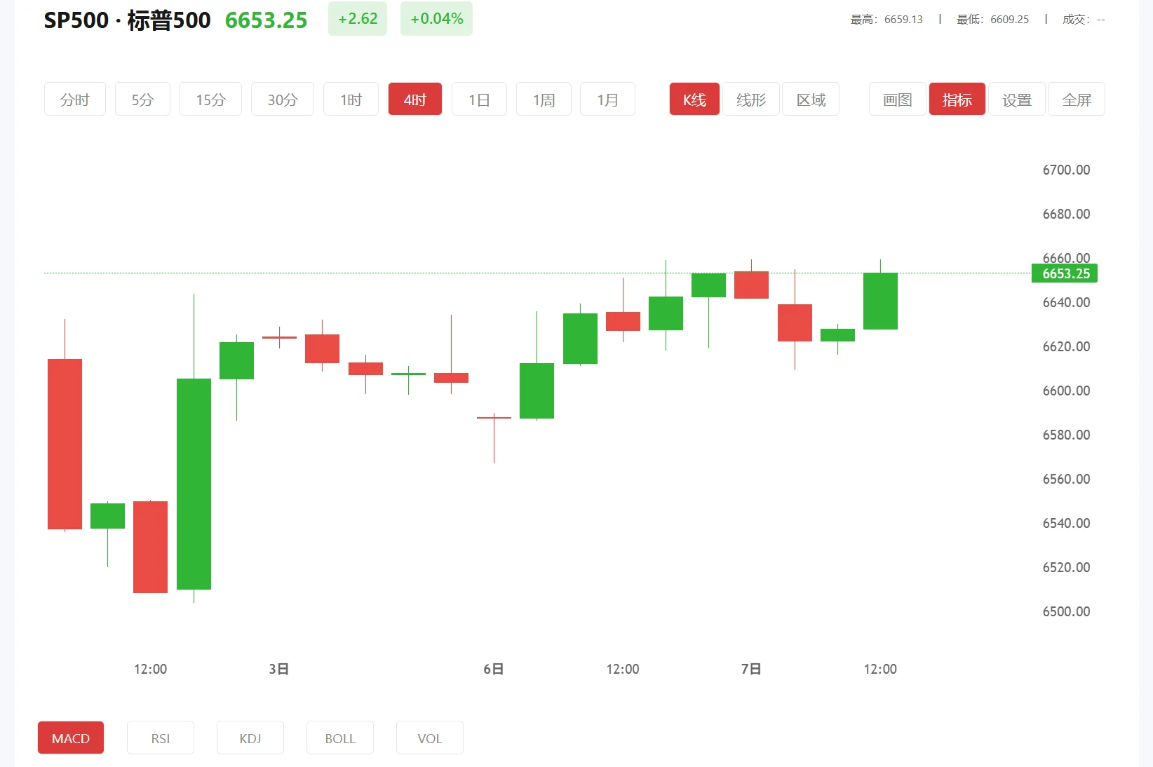电解铝期货实时行情，2026年02月18日标普500价格多少