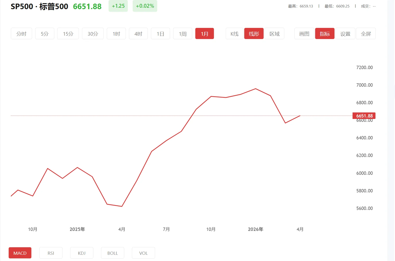 迪拜今日大盘走势，2026年02月12日标普500价格多少