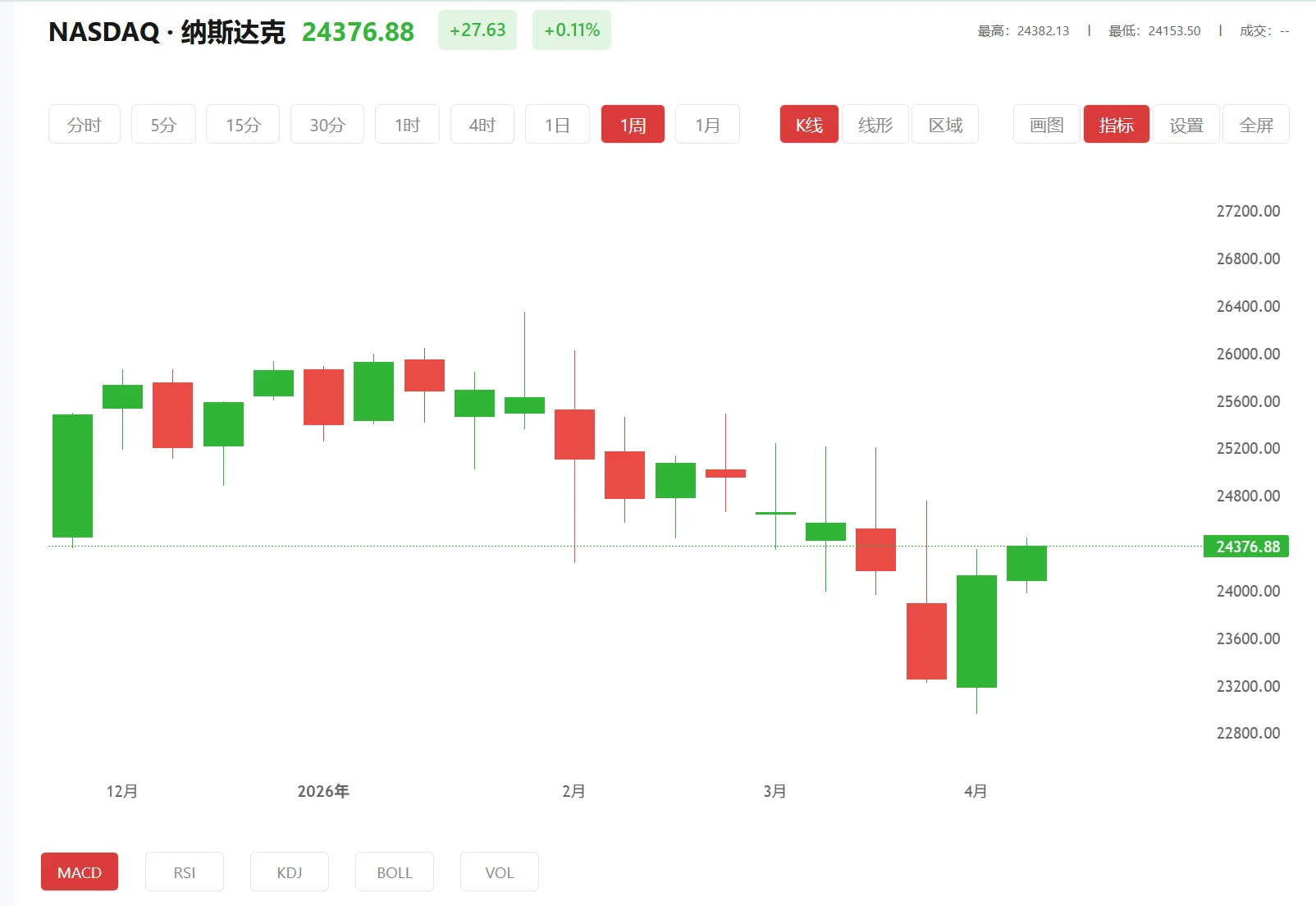 纳指100期货实时行情，2026年03月10日纳斯达克100价格多少