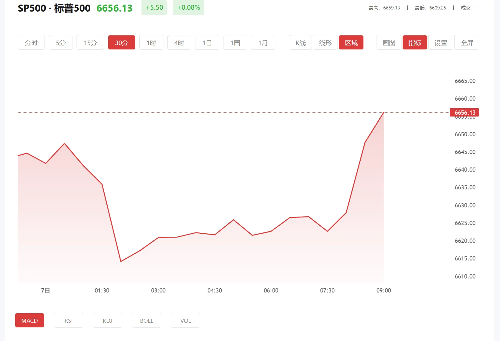 存金通，2026年01月15日标普500价格多少