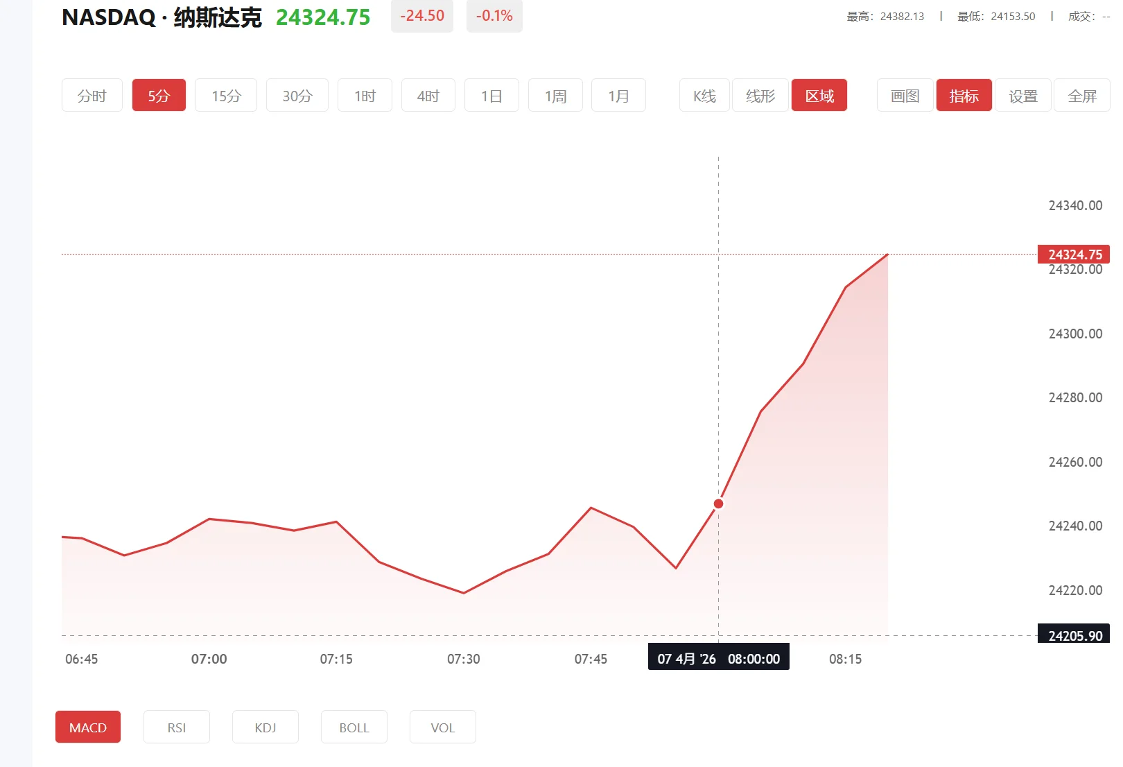 纳指100期货实时行情，2026年04月13日纳斯达克100价格多少