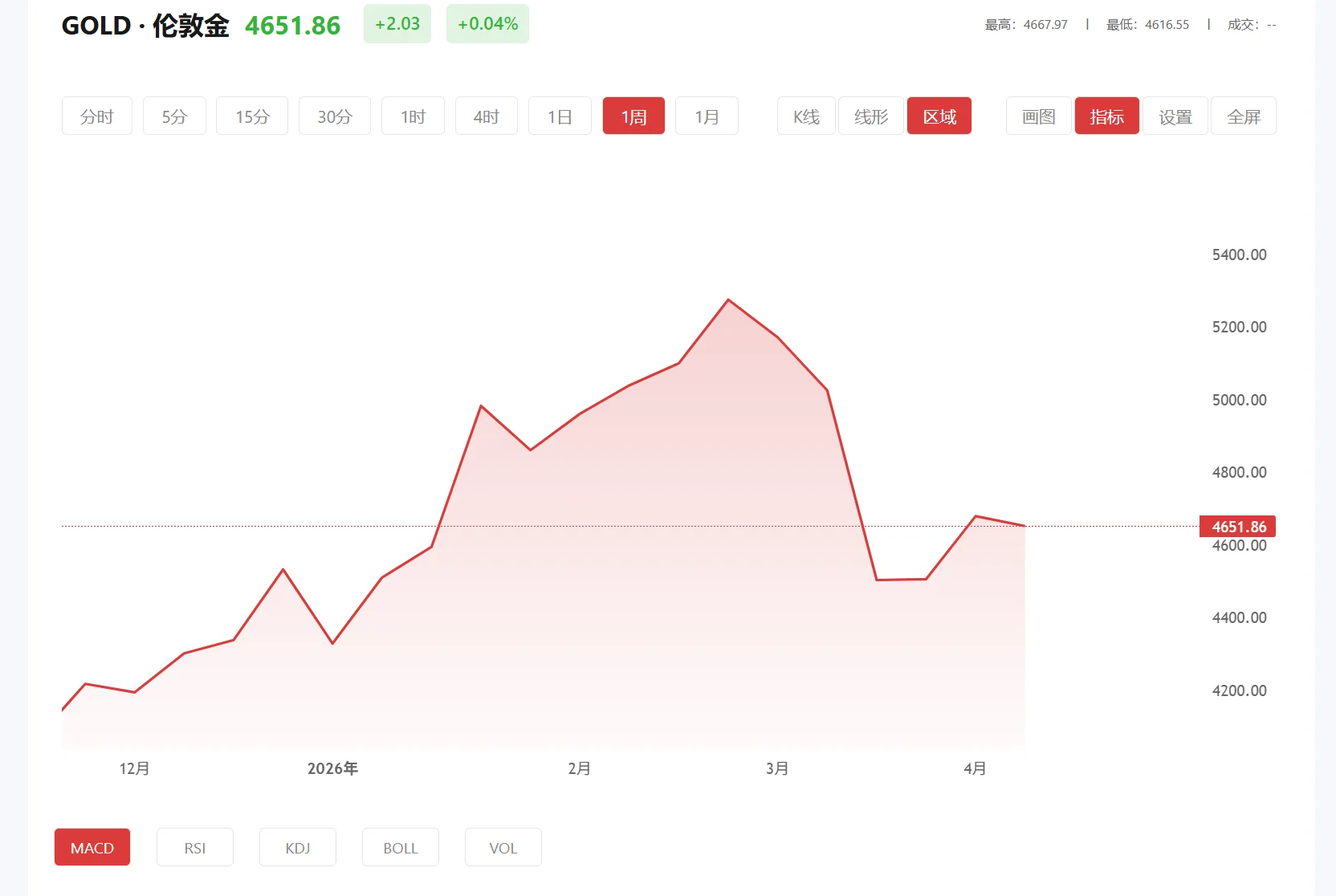 9号黄金走势，2026年02月24日现货黄金价格多少