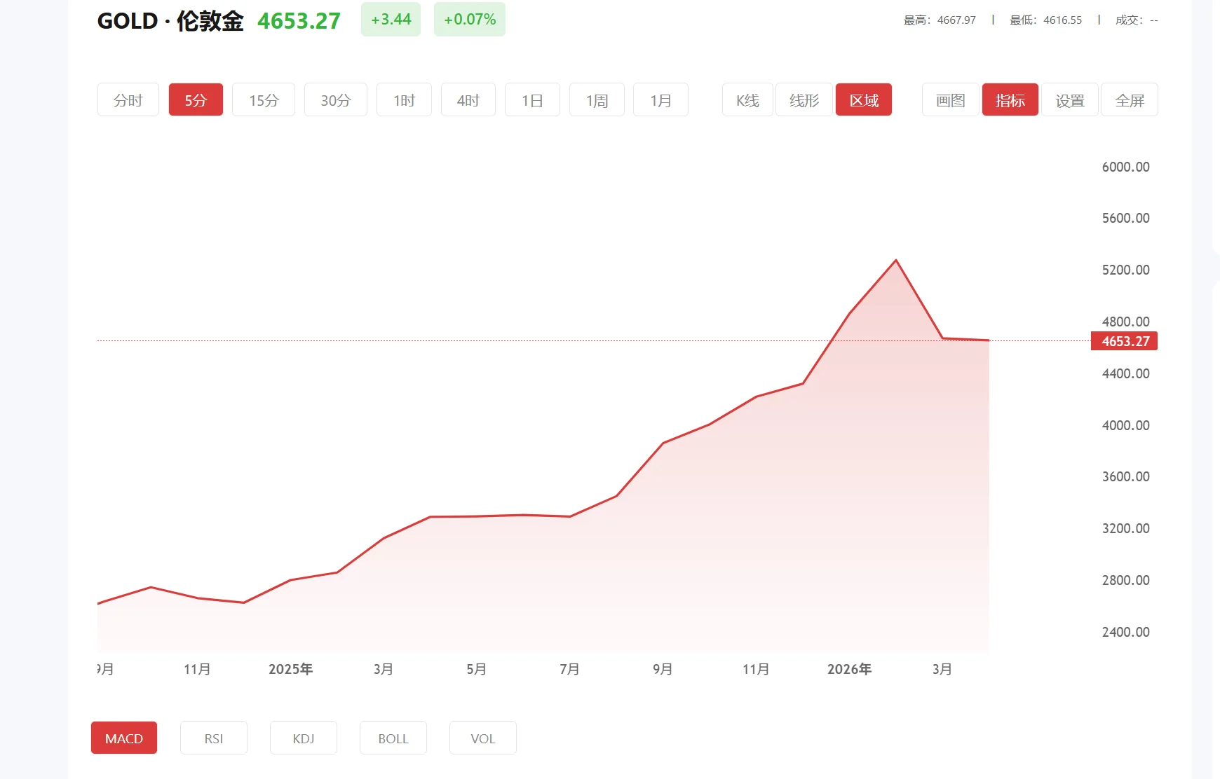 9.1免费版黄金网站，2026年01月30日现货黄金价格多少