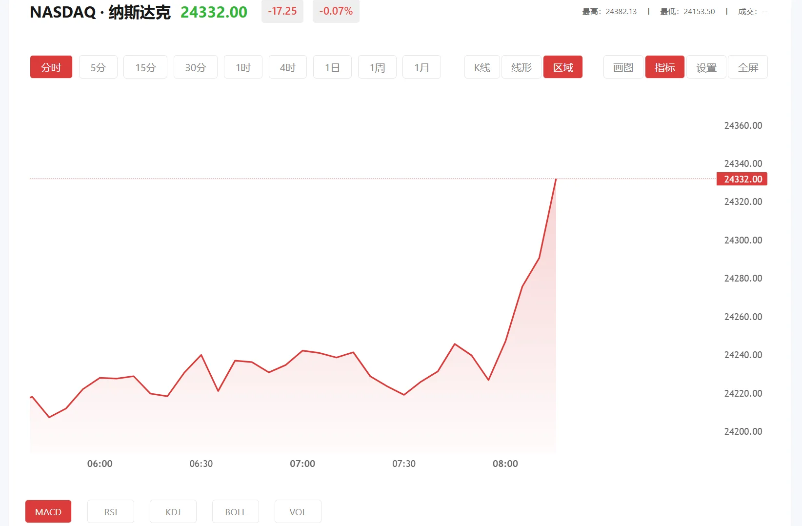 纳指期货实时行情，2026年02月27日纳斯达克100价格多少