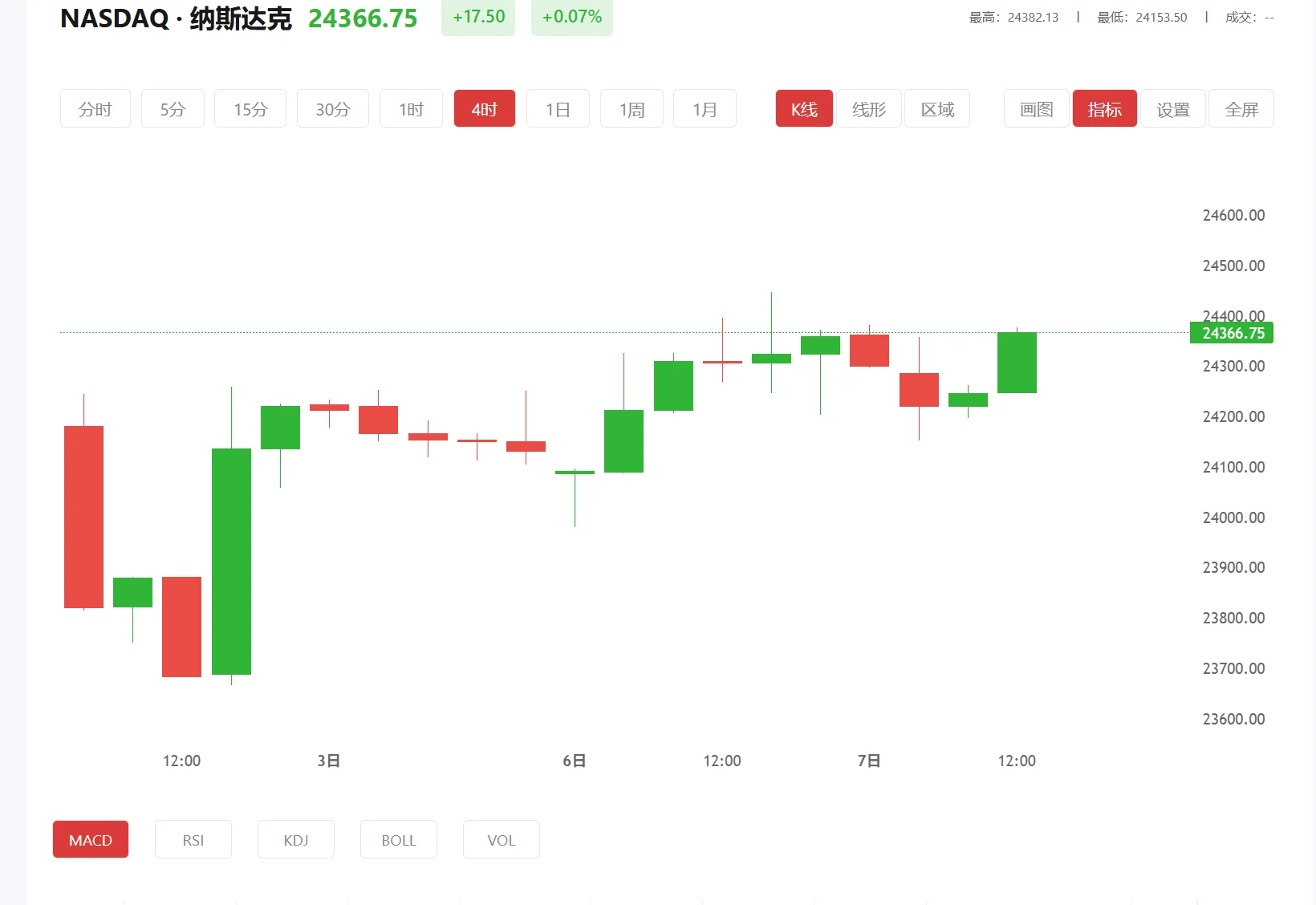 纳指期货实时行情，2026年03月11日纳斯达克100价格多少