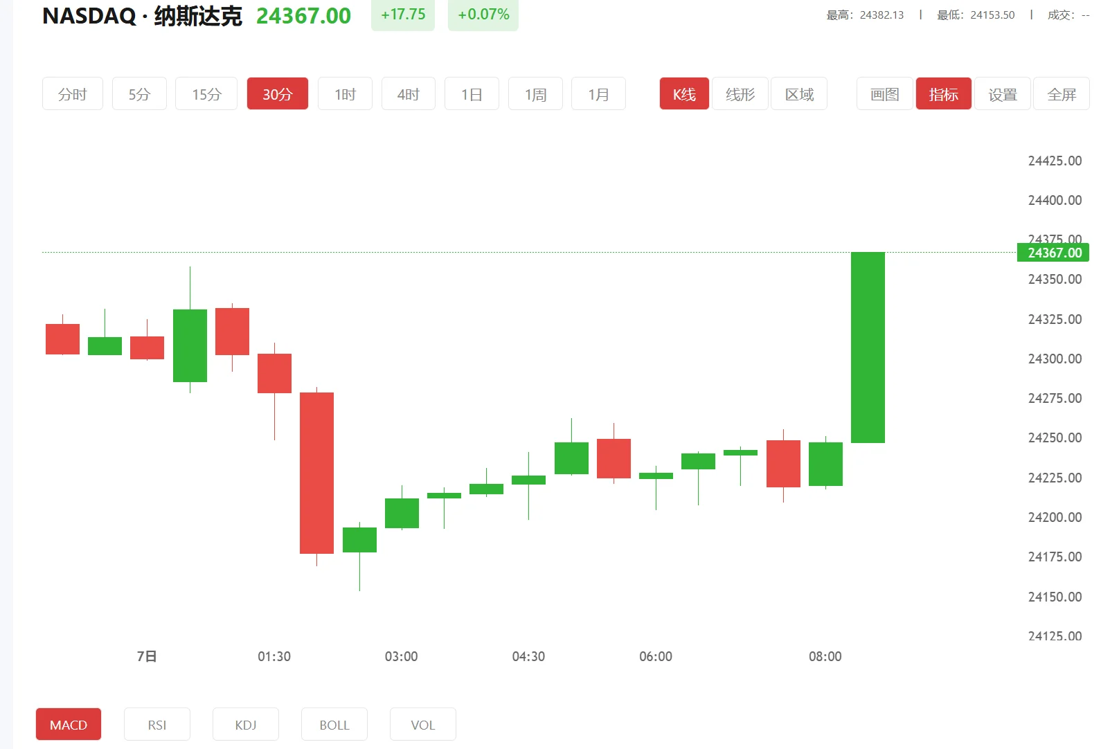 纳指期货实时行情，2026年02月19日纳斯达克100价格多少
