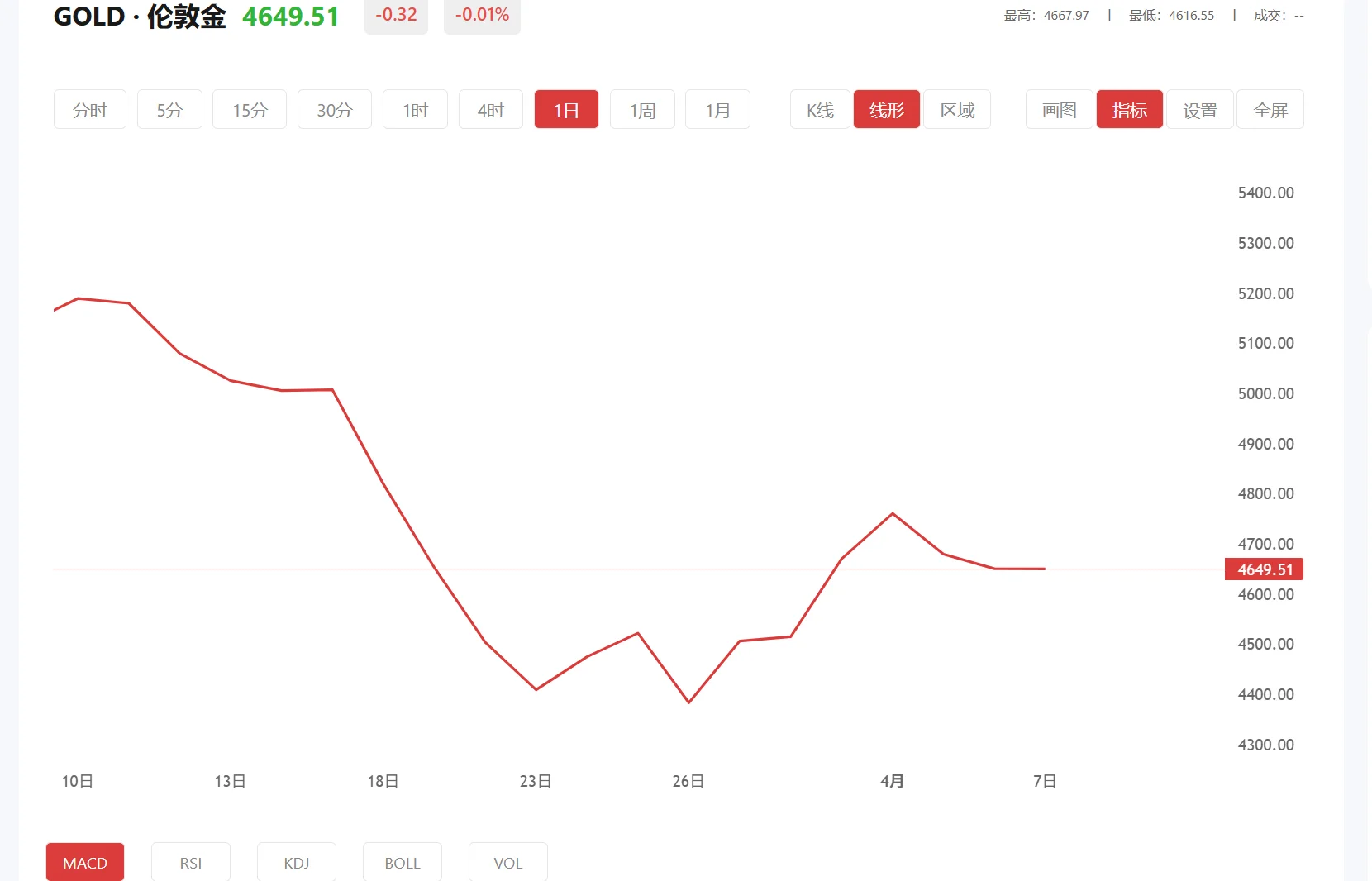 91黄金软件，2026年02月18日现货黄金价格多少