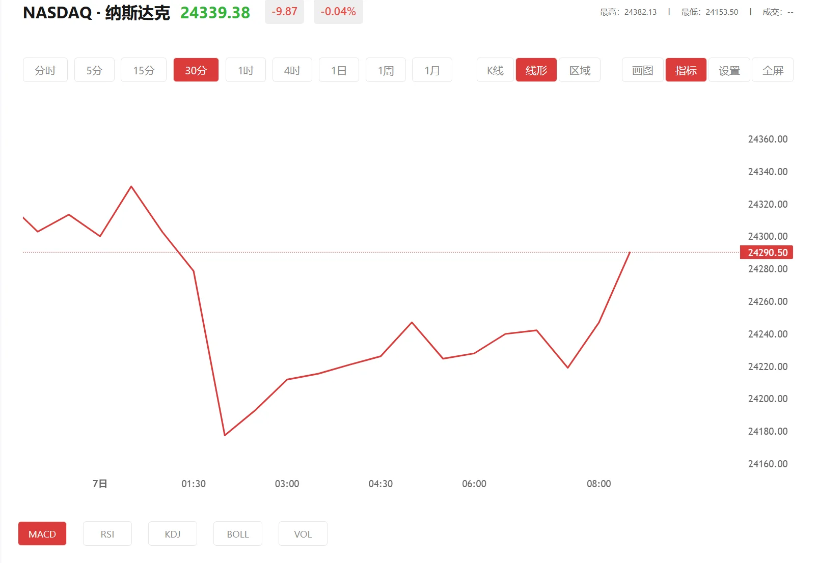 纳指期货实时行情，2026年03月05日纳斯达克100价格多少