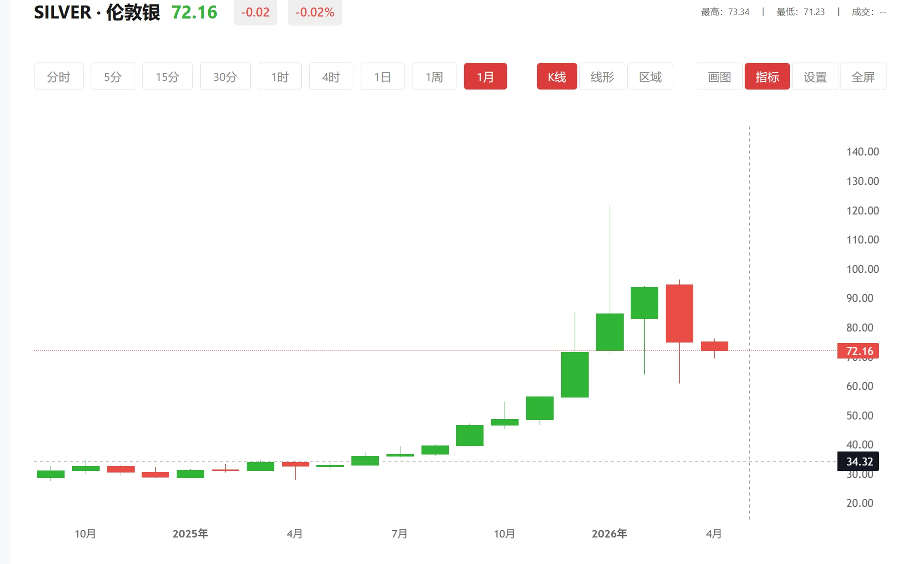 白银看涨还是看跌，2026年04月06日现货白银价格多少