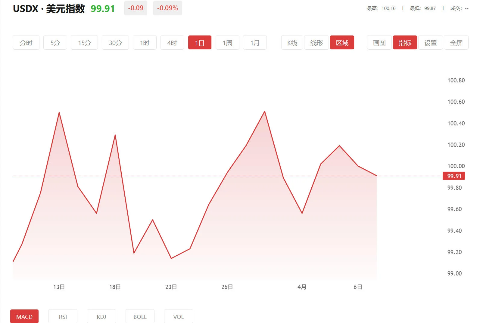 今日美元指数价格多少（2025年12月15日）