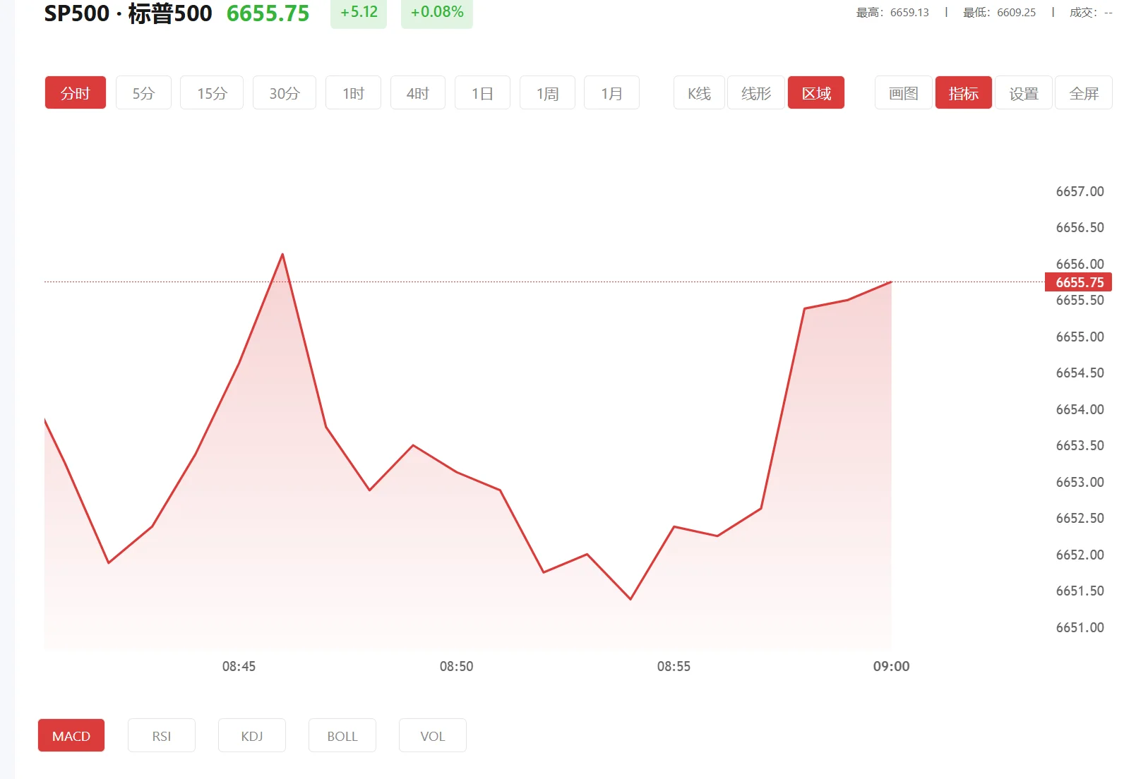 大盘行情，2026年01月30日标普500价格多少