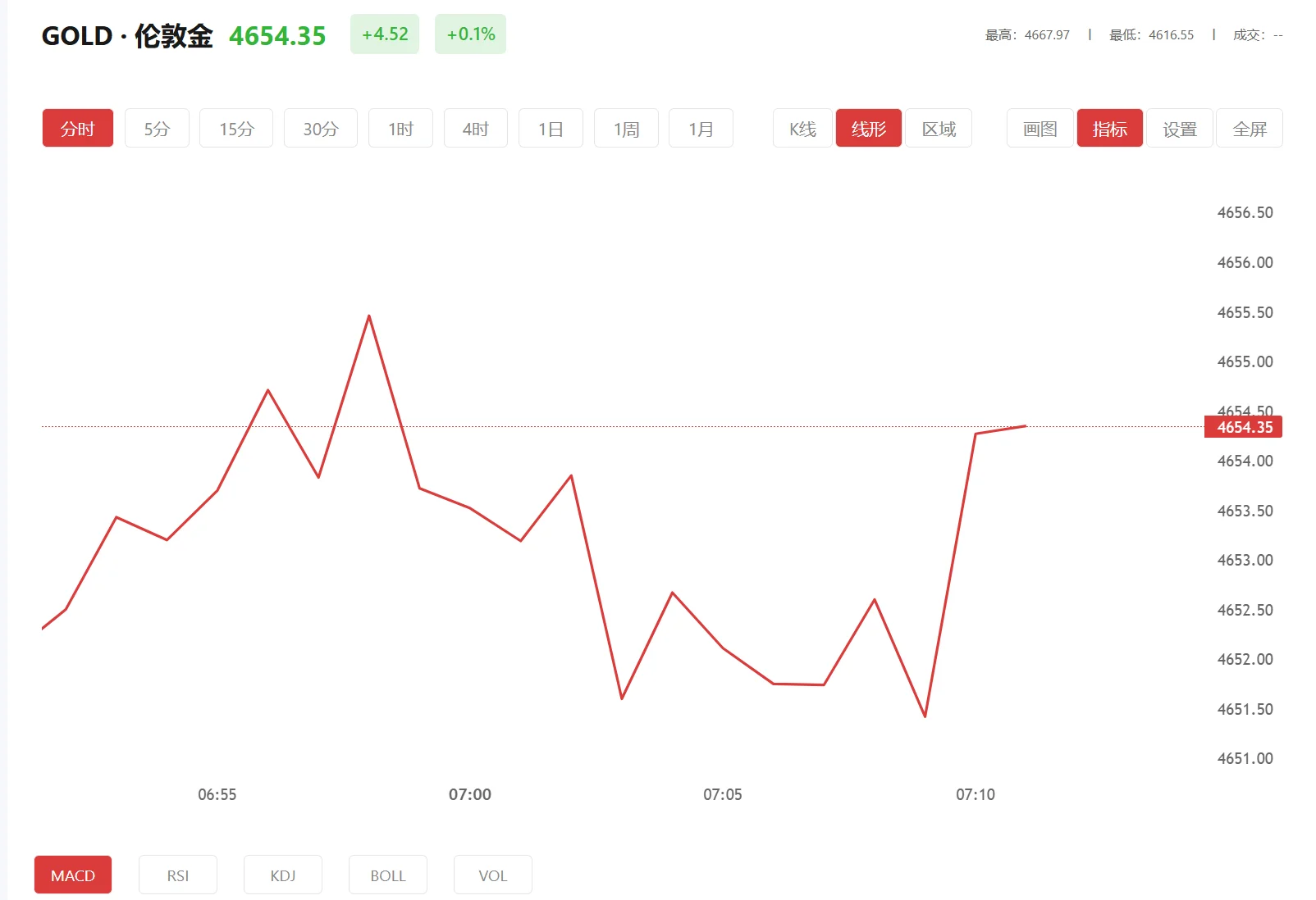comex黄金期货大跌5%，2026年03月25日现货黄金价格多少