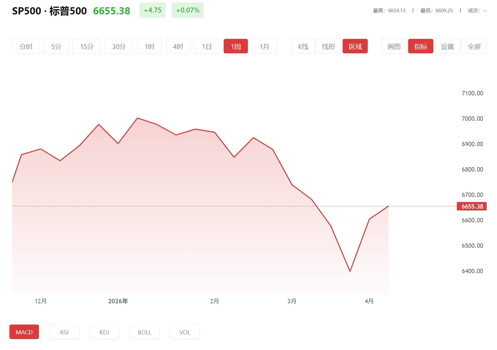 隔通金，2026年04月02日标普500价格多少