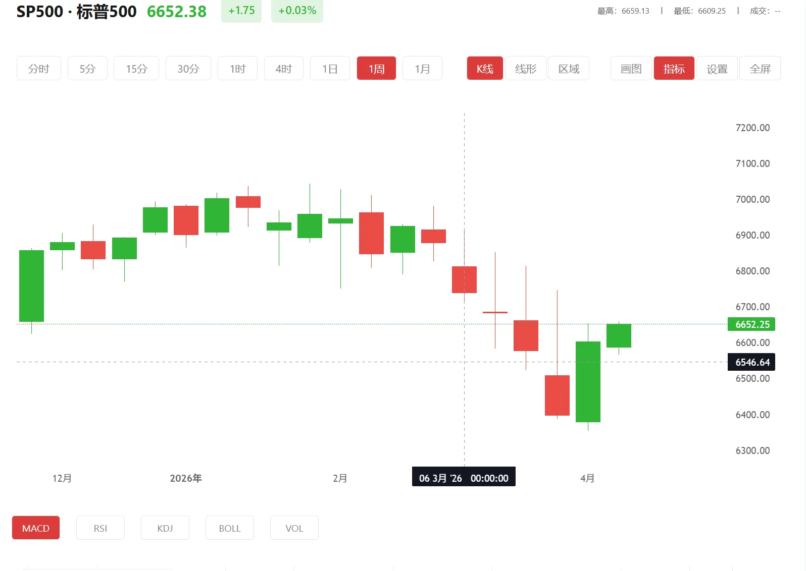 观望贵金属，2026年04月09日标普500价格多少
