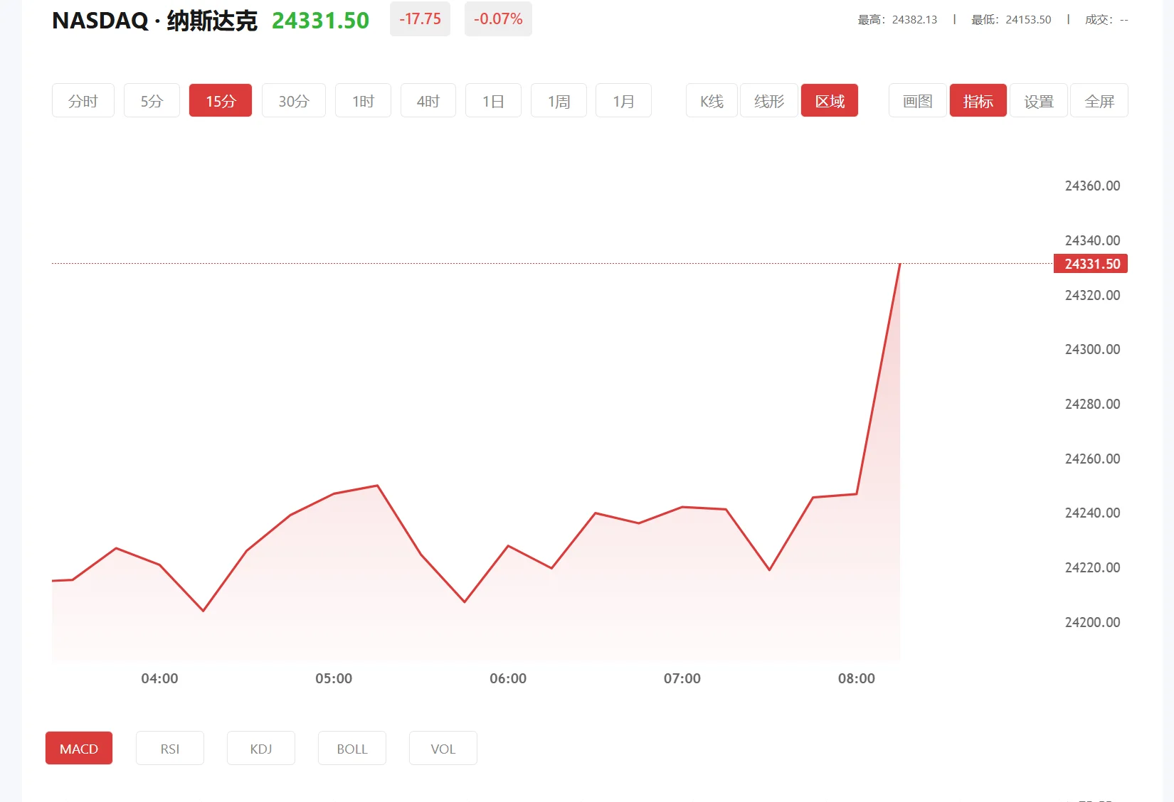纳指期货实时行情，2026年04月21日纳斯达克100价格多少