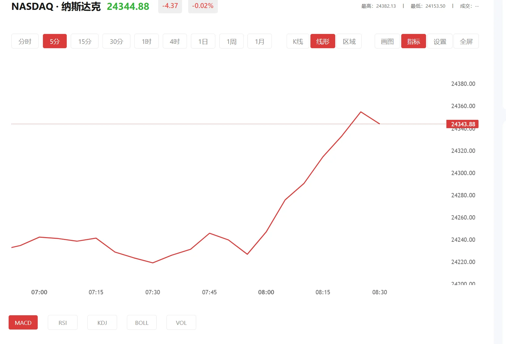 纳指期货实时行情，2026年03月20日纳斯达克100价格多少