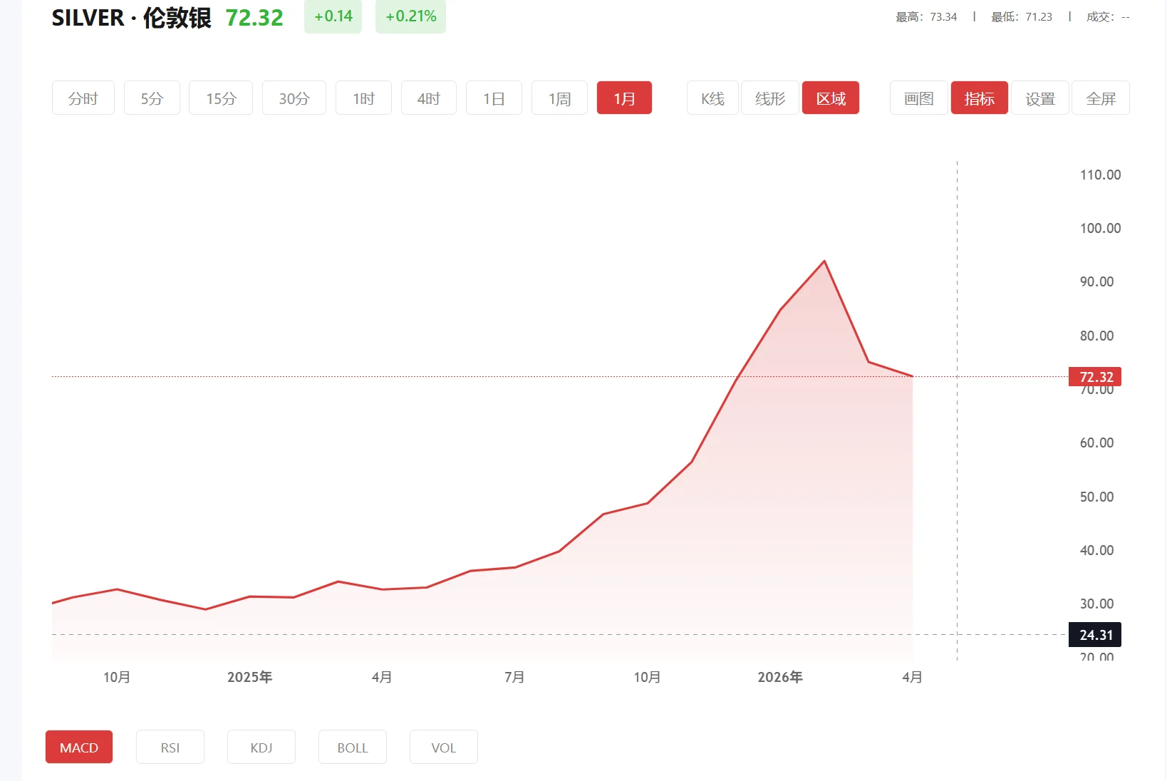 白银近期会涨吗，2026年03月27日现货白银价格多少