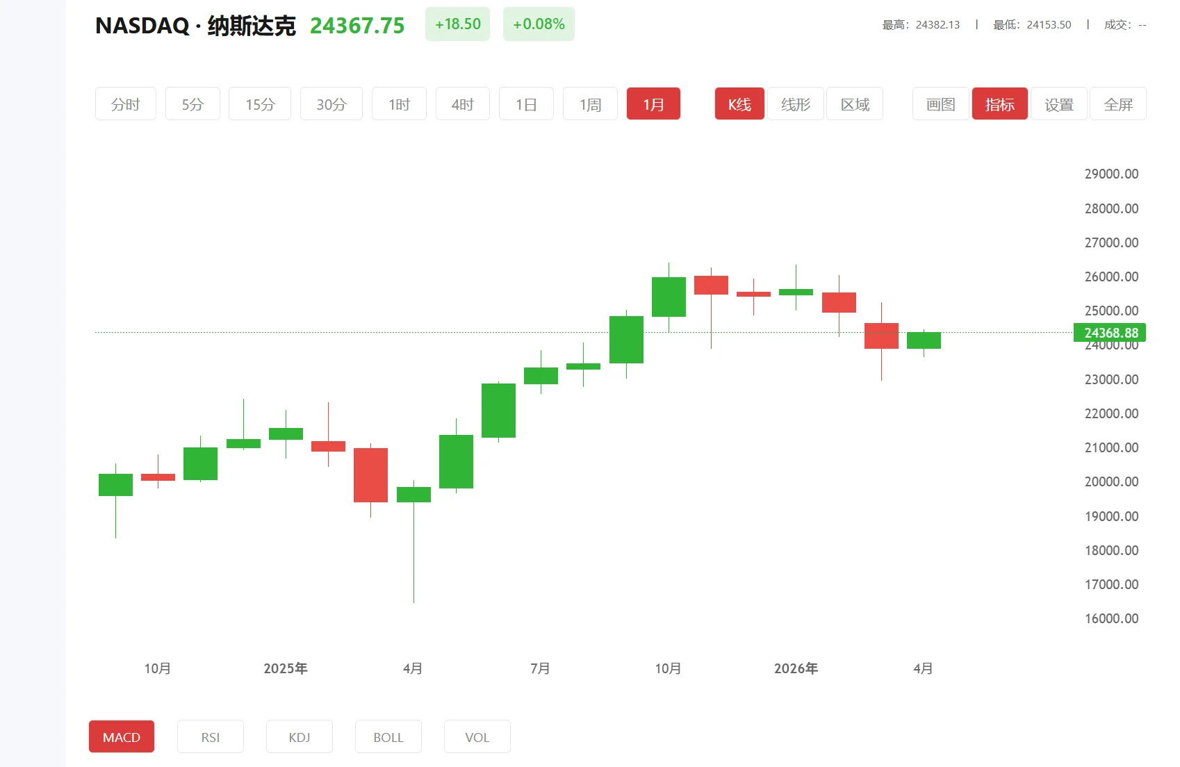 纳指期货实时行情，2026年04月02日纳斯达克100价格多少