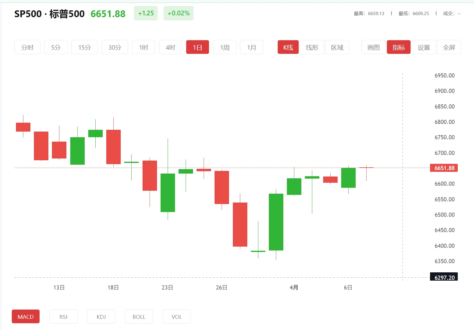贵金属 夜盘，2026年04月17日标普500价格多少