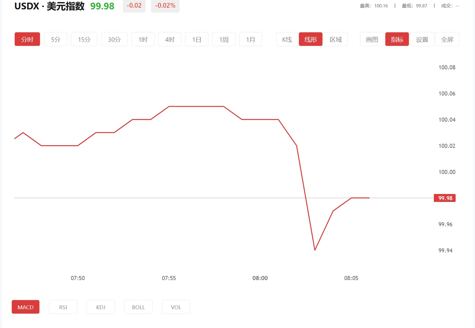 东京铜期，2026年02月25日美元指数价格多少