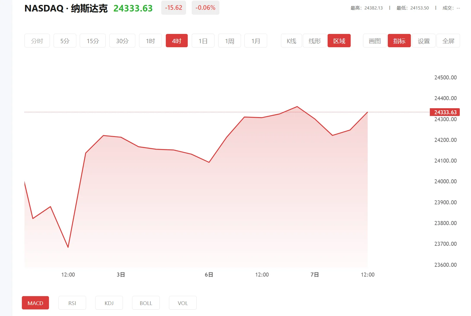 纳指期货实时行情，2026年04月28日纳斯达克100价格多少